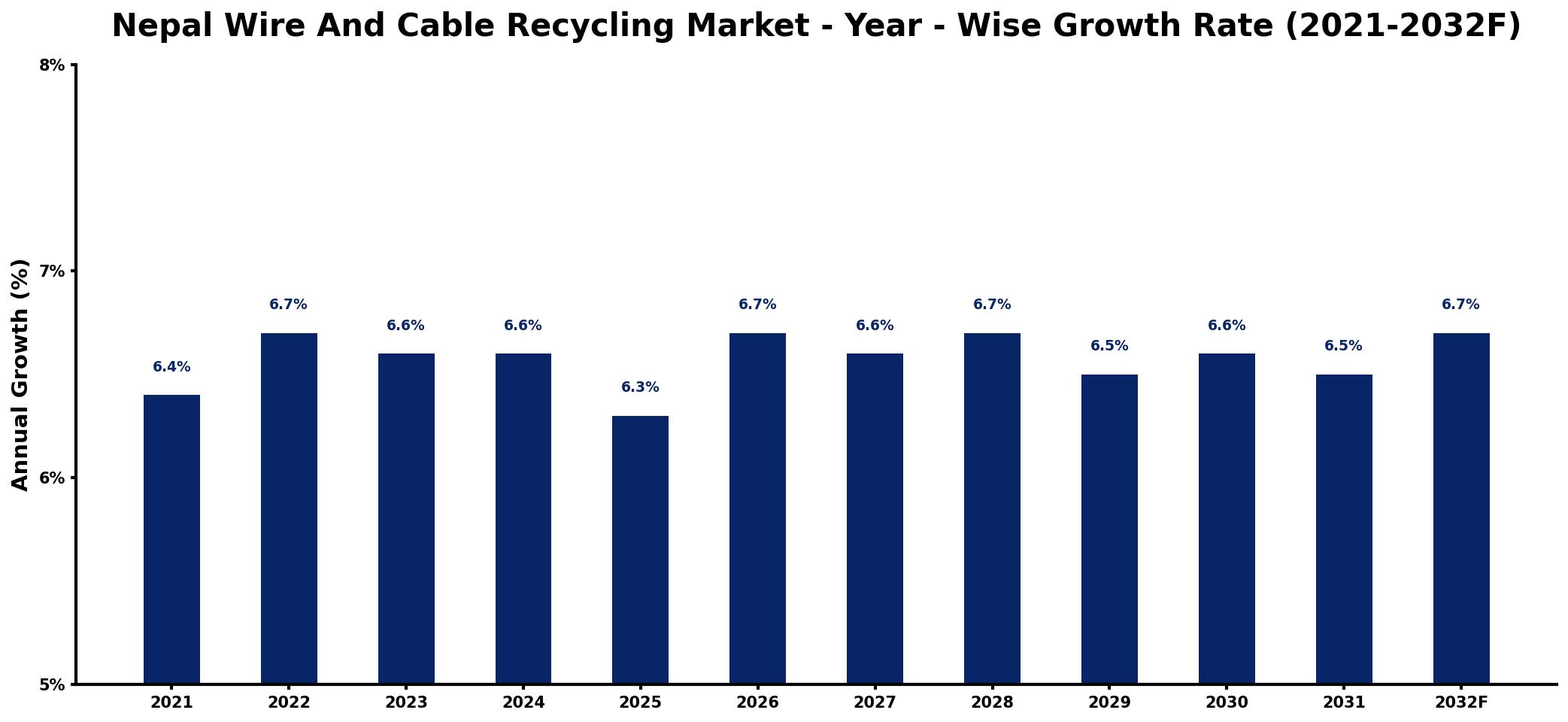 Nepal Wire And Cable Recycling Market Year-wise Growth Rate and Key Drivers