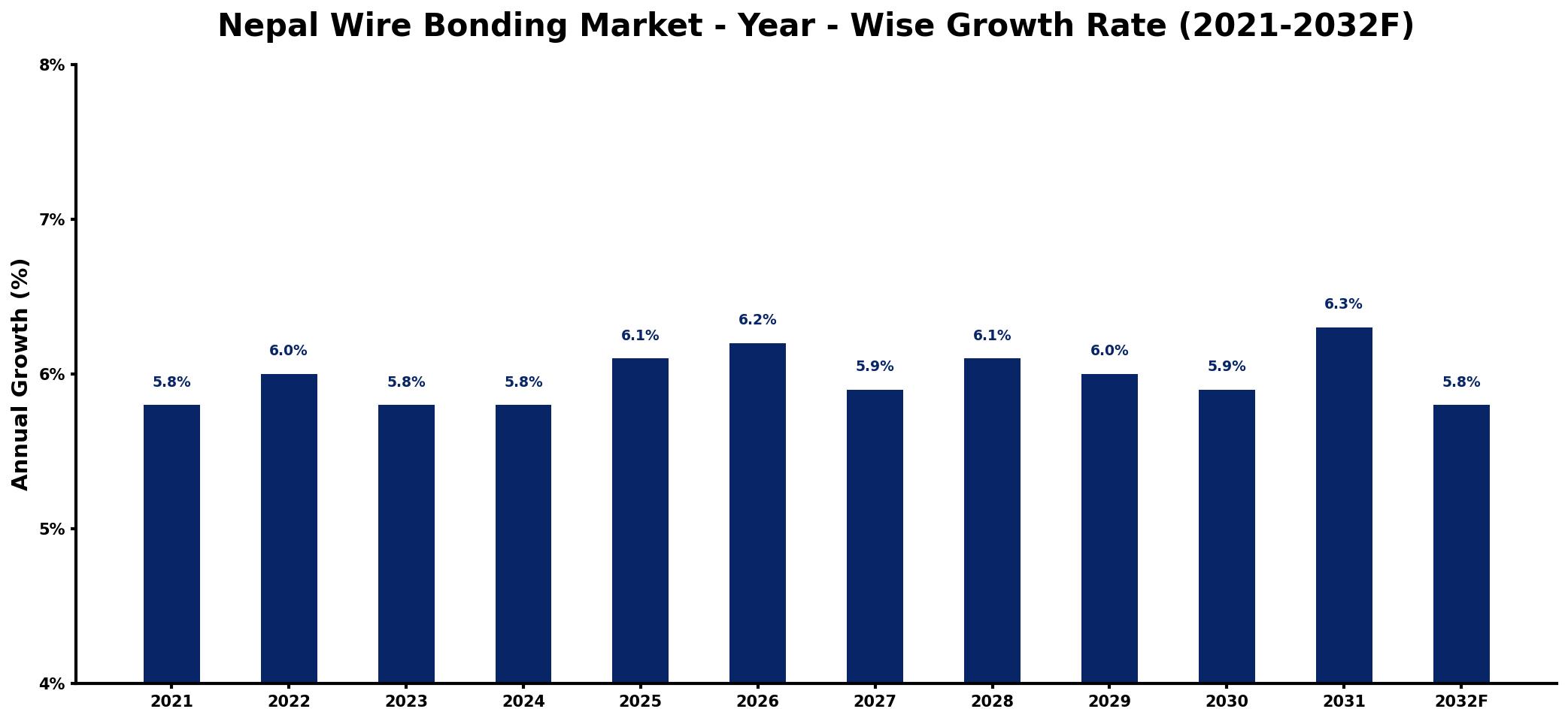 Nepal Wire Bonding Market Year-wise Growth Rate and Key Drivers