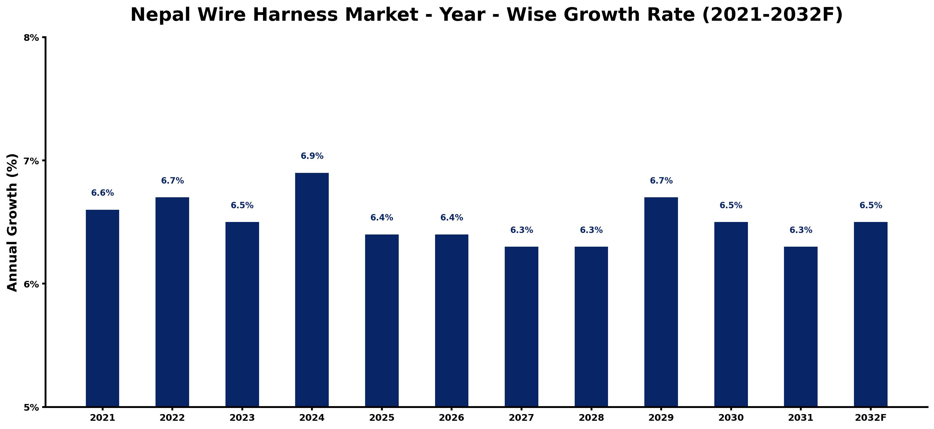 Nepal Wire Harness Market Year-wise Growth Rate and Key Drivers