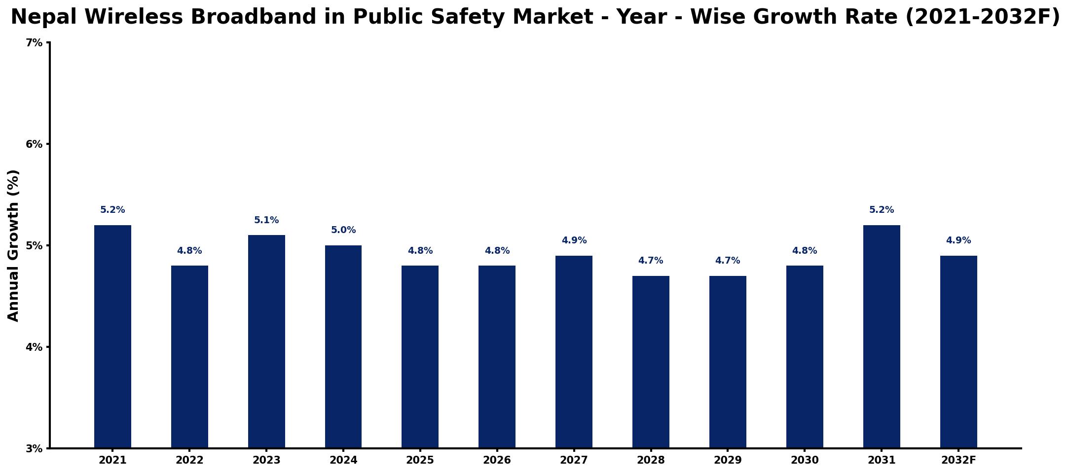 Nepal Wireless Broadband in Public Safety Market Year-wise Growth Rate and Key Drivers