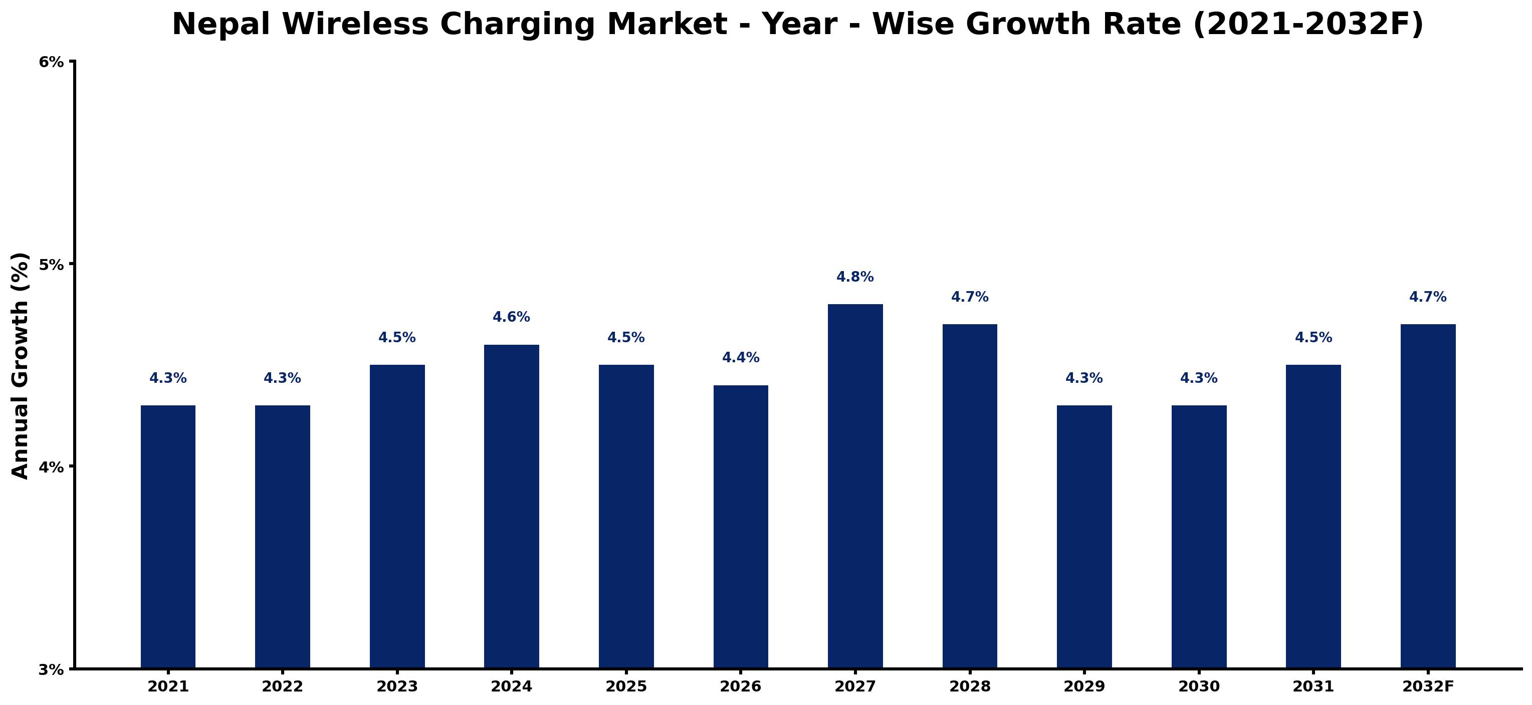 Nepal Wireless Charging Market Year-wise Growth Rate and Key Drivers