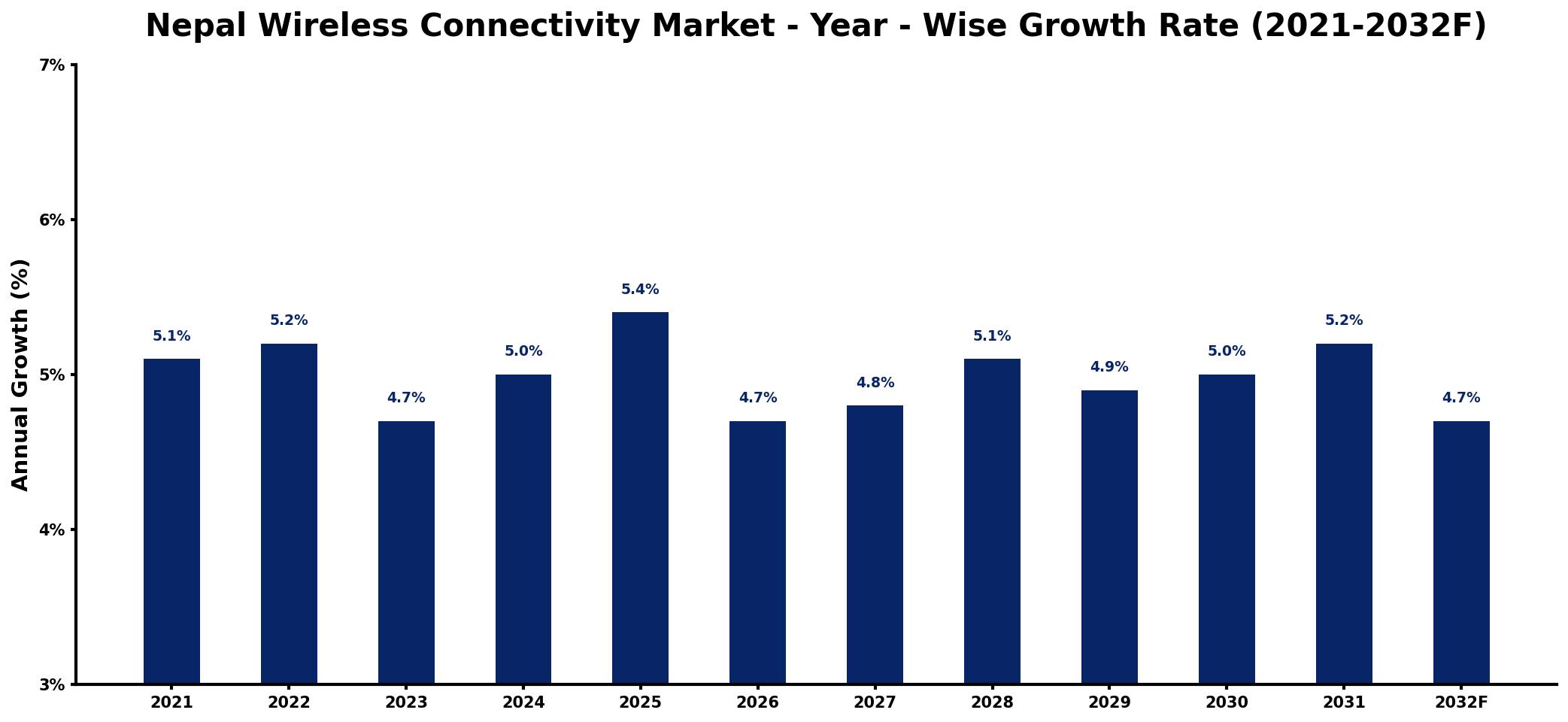 Nepal Wireless Connectivity Market Year-wise Growth Rate and Key Drivers