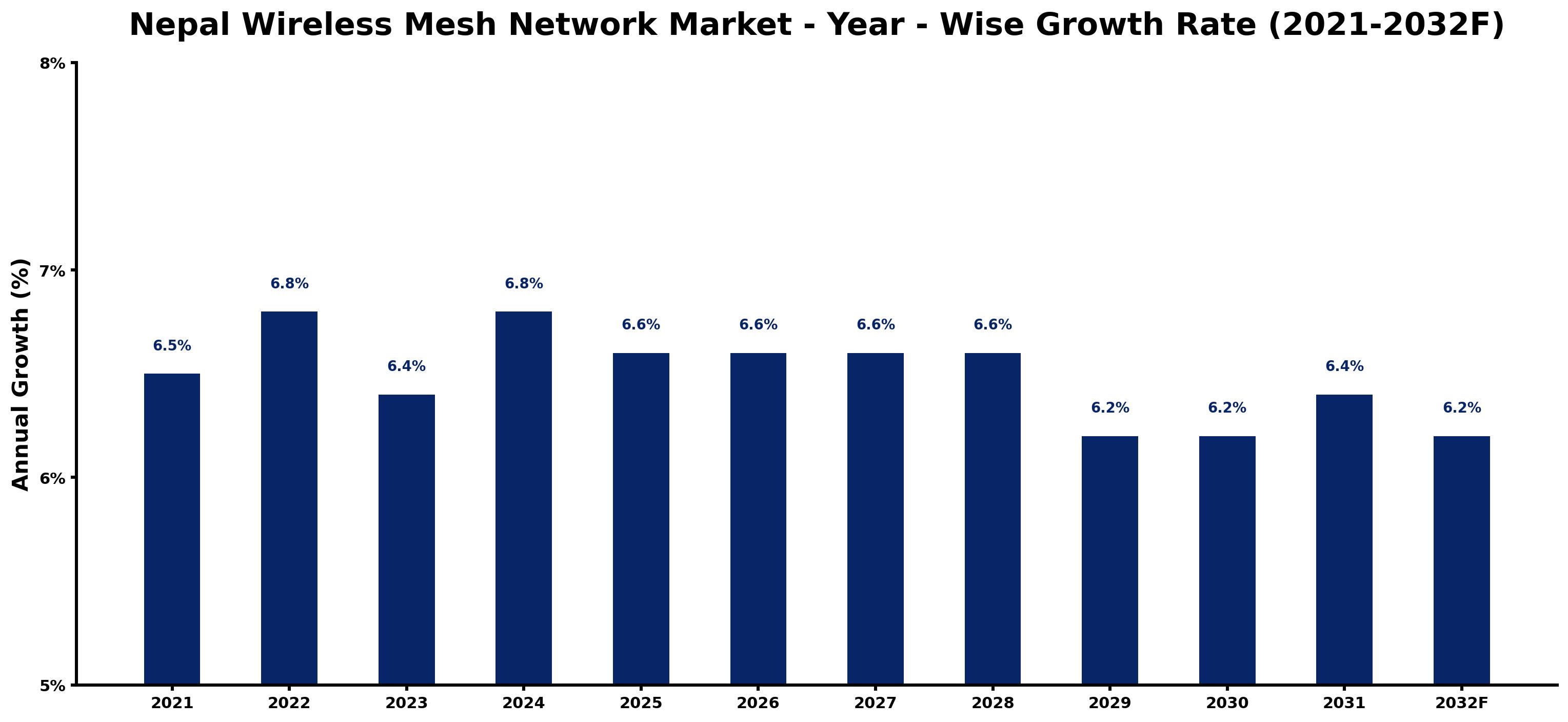 Nepal Wireless Mesh Network Market Year-wise Growth Rate and Key Drivers