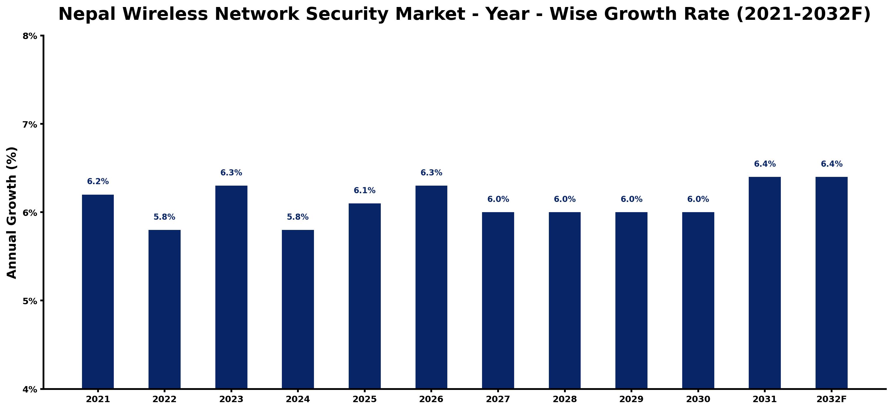 Nepal Wireless Network Security Market Year-wise Growth Rate and Key Drivers