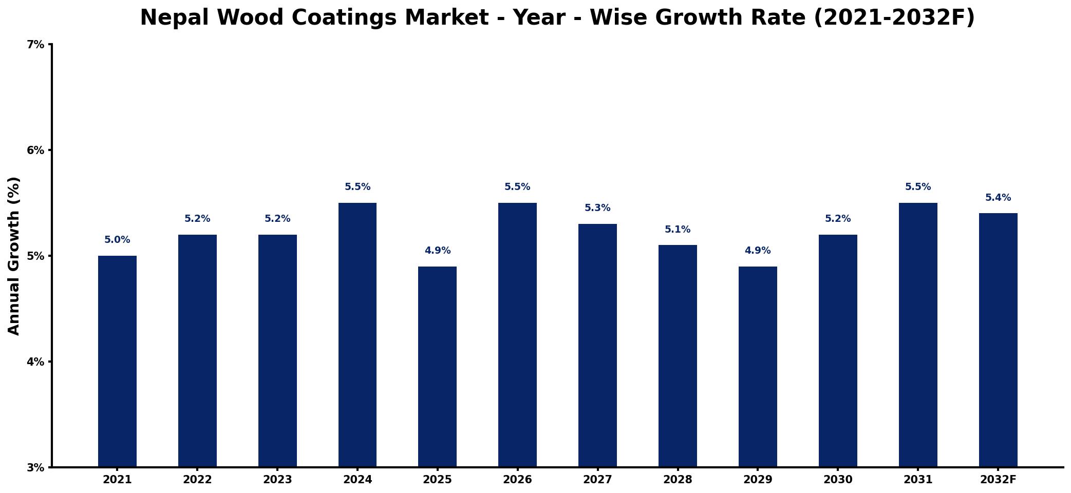 Nepal Wood Coatings Market Year-wise Growth Rate and Key Drivers