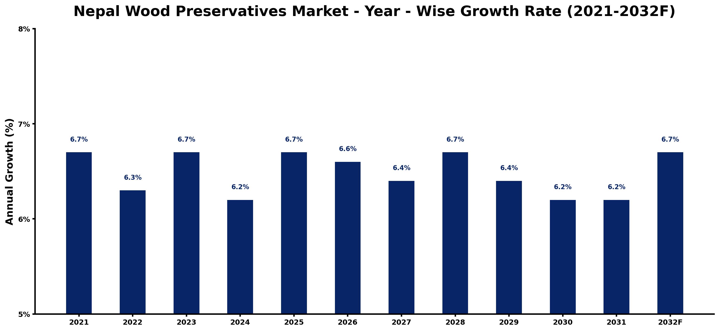 Nepal Wood Preservatives Market Year-wise Growth Rate and Key Drivers