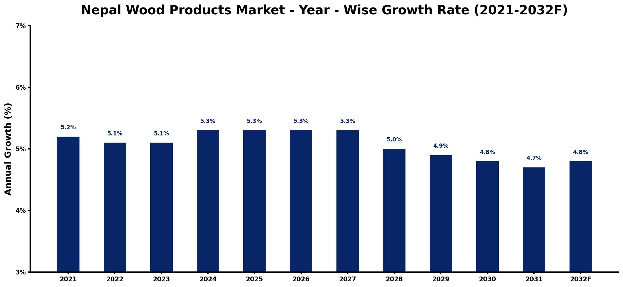 Nepal Wood Products Market Year-wise Growth Rate and Key Drivers
