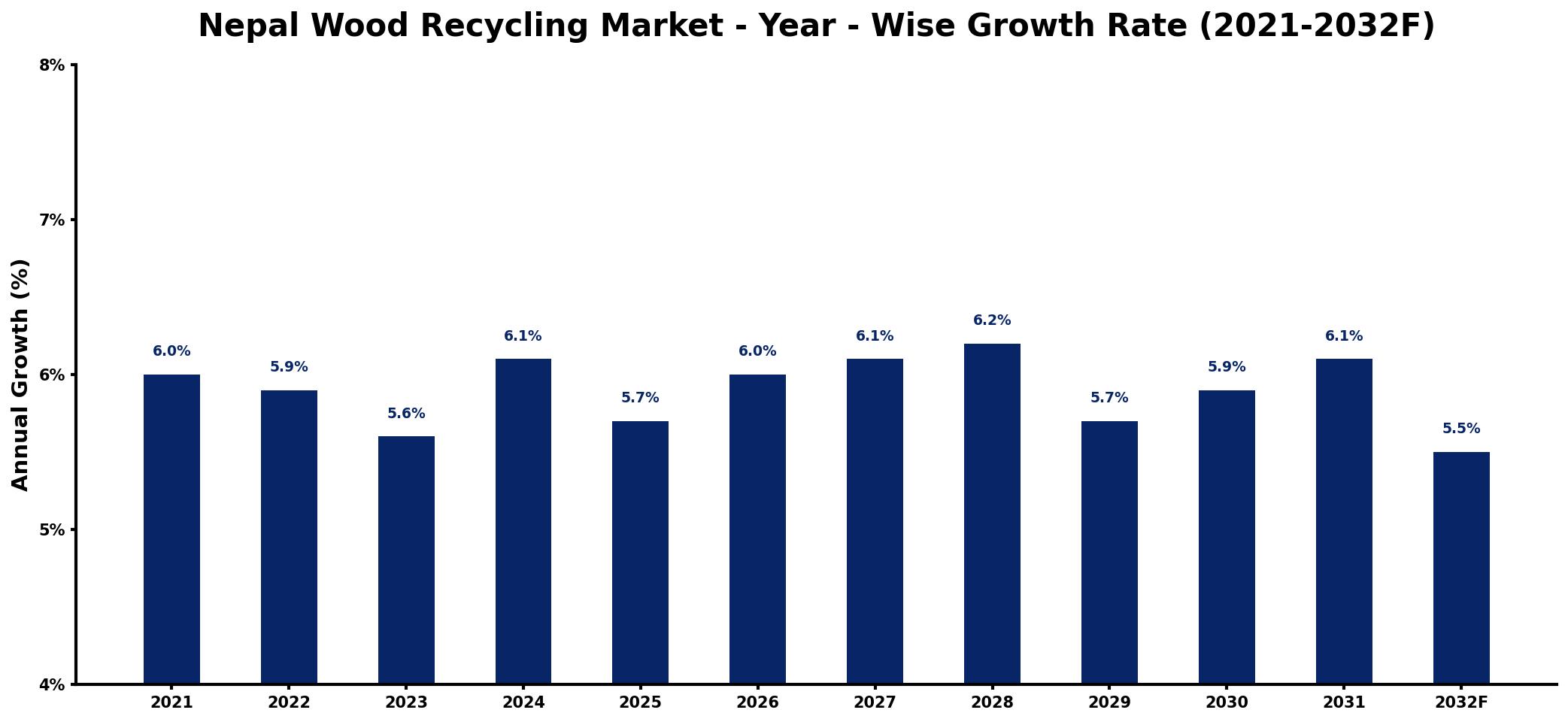 Nepal Wood Recycling Market Year-wise Growth Rate and Key Drivers