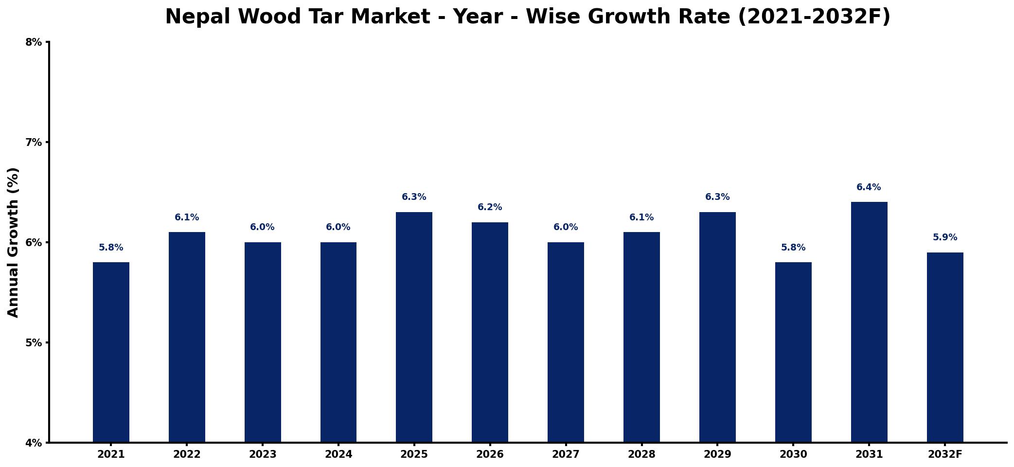 Nepal Wood Tar Market Year-wise Growth Rate and Key Drivers