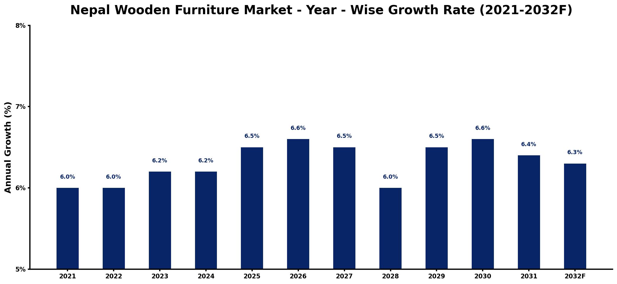 Nepal Wooden Furniture Market Year-wise Growth Rate and Key Drivers