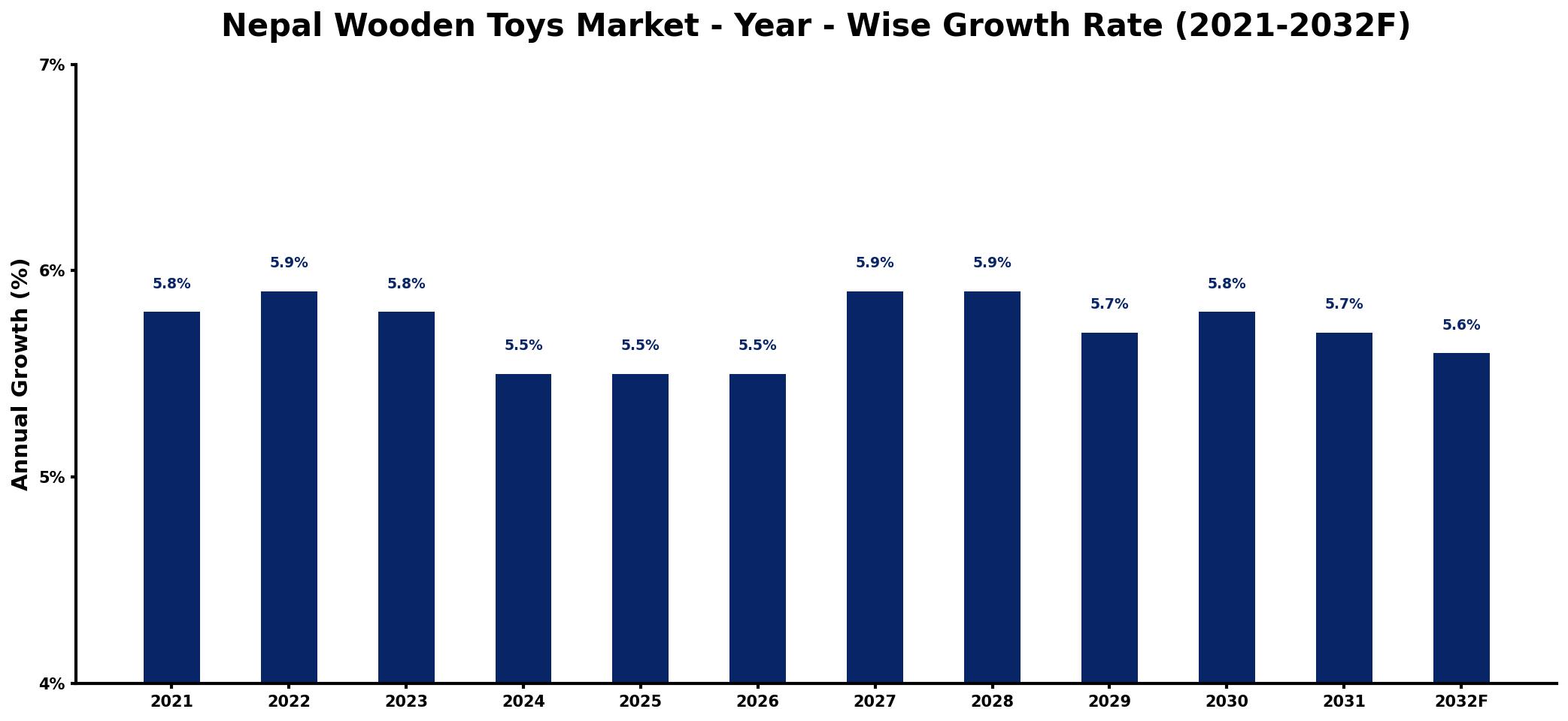 Nepal Wooden Toys Market Year-wise Growth Rate and Key Drivers