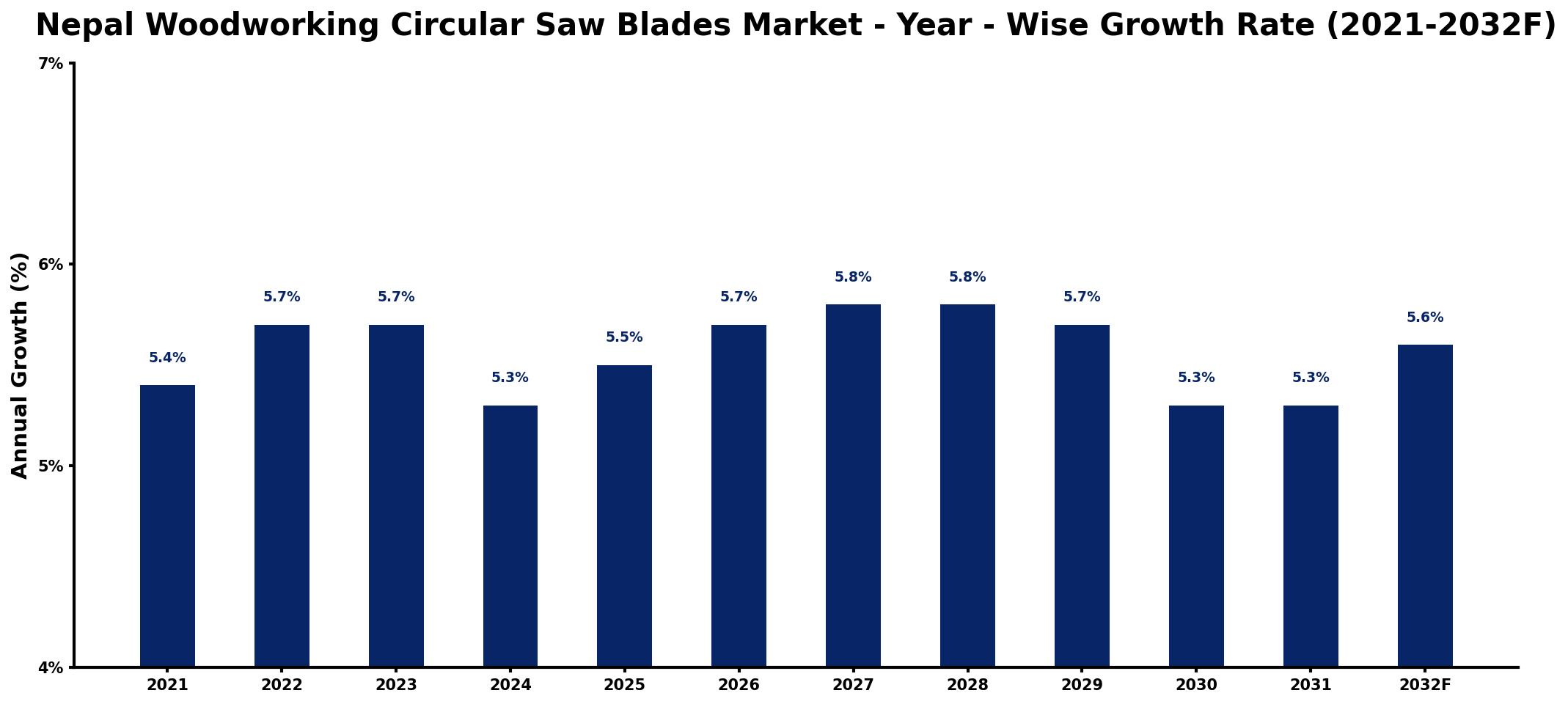 Nepal Woodworking Circular Saw Blades Market Year-wise Growth Rate and Key Drivers