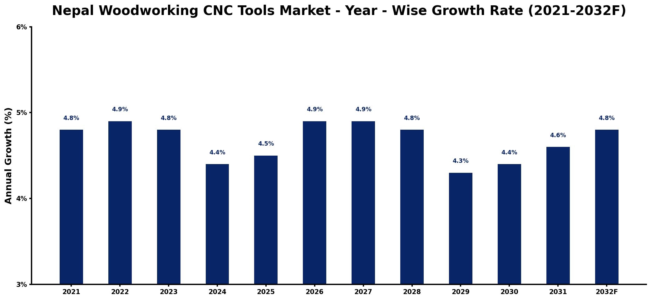 Nepal Woodworking CNC Tools Market Year-wise Growth Rate and Key Drivers