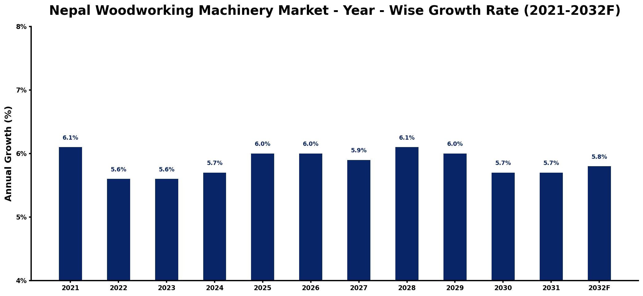 Nepal Woodworking Machinery Market Year-wise Growth Rate and Key Drivers