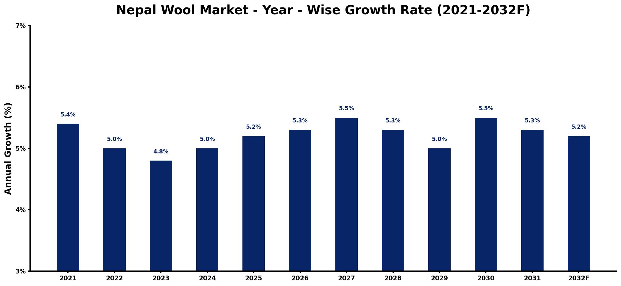 Nepal Wool Market Year-wise Growth Rate and Key Drivers