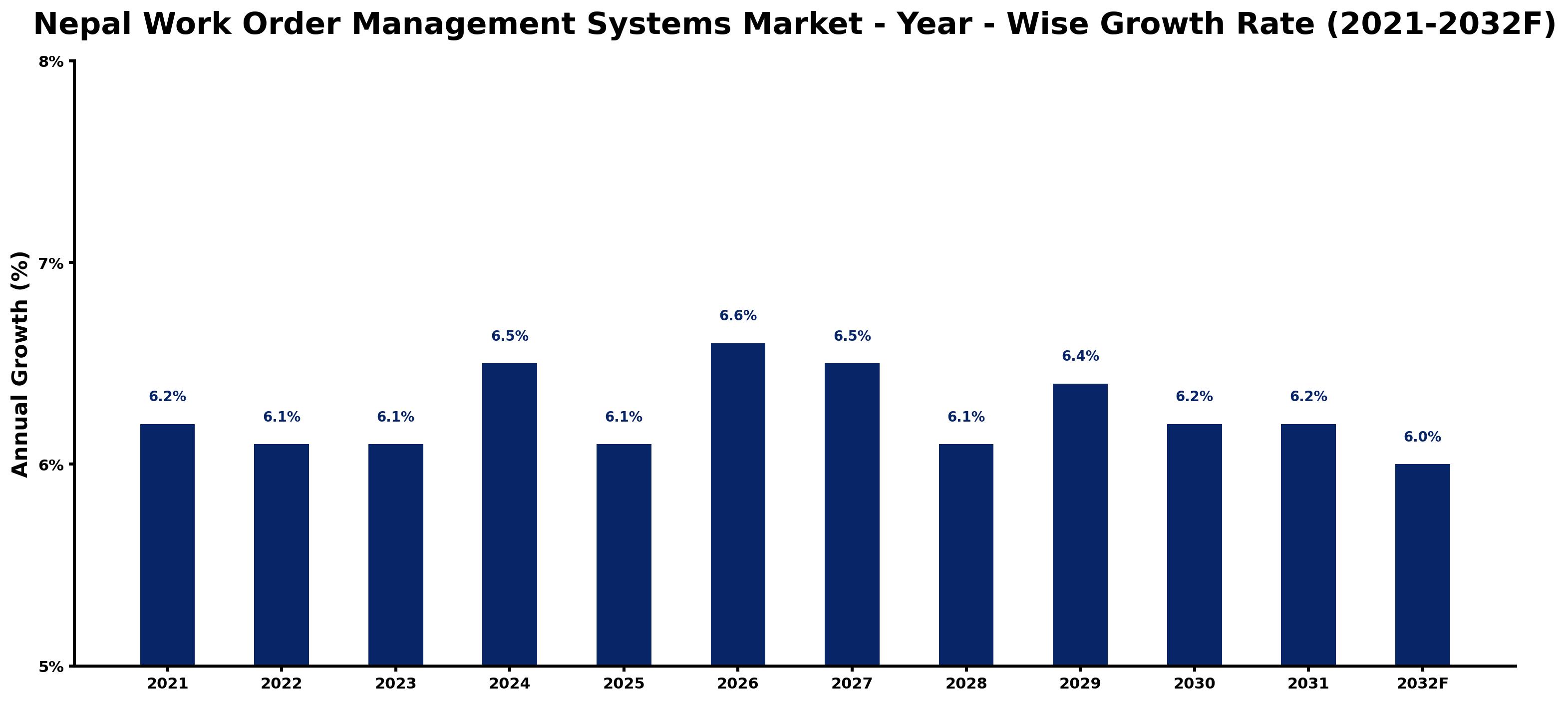 Nepal Work Order Management Systems Market Year-wise Growth Rate and Key Drivers