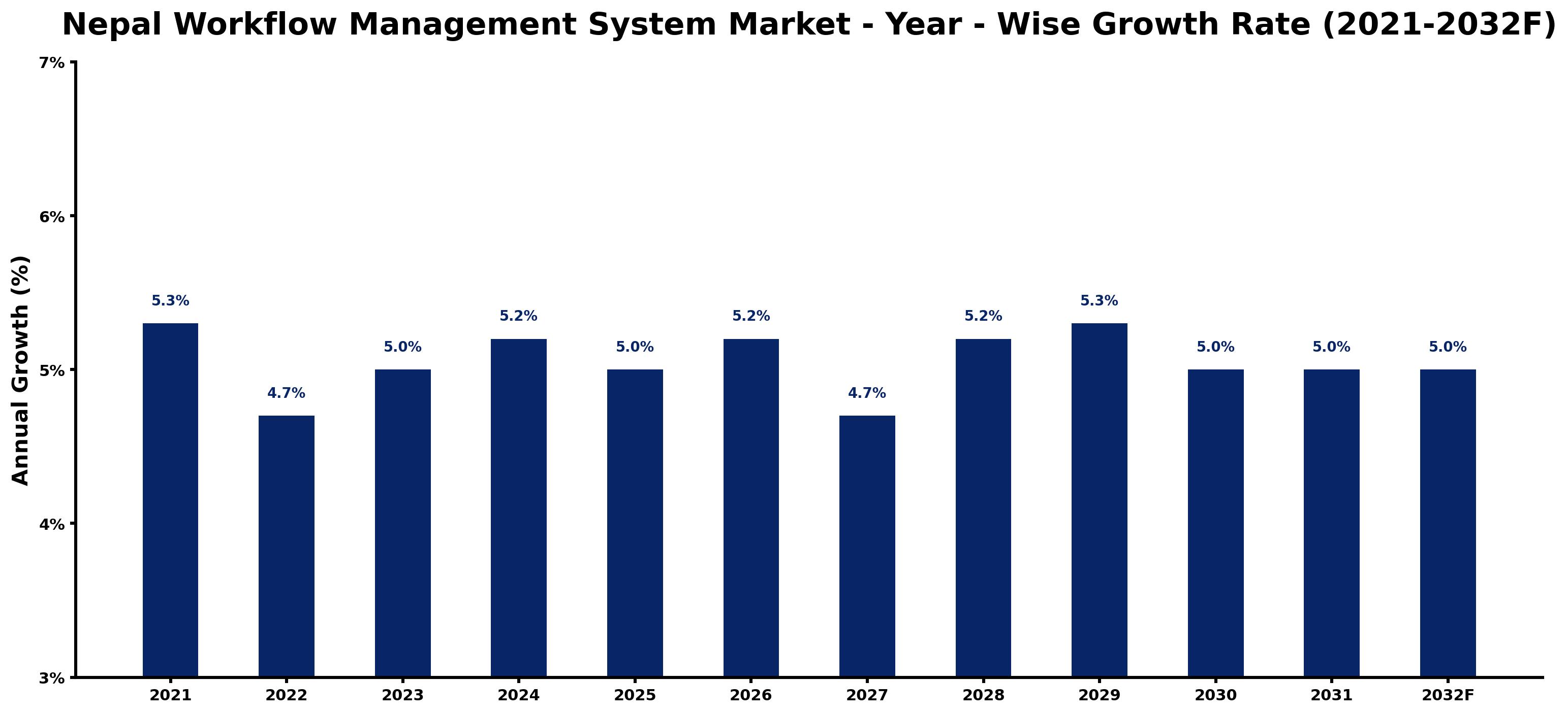 Nepal Workflow Management System Market Year-wise Growth Rate and Key Drivers
