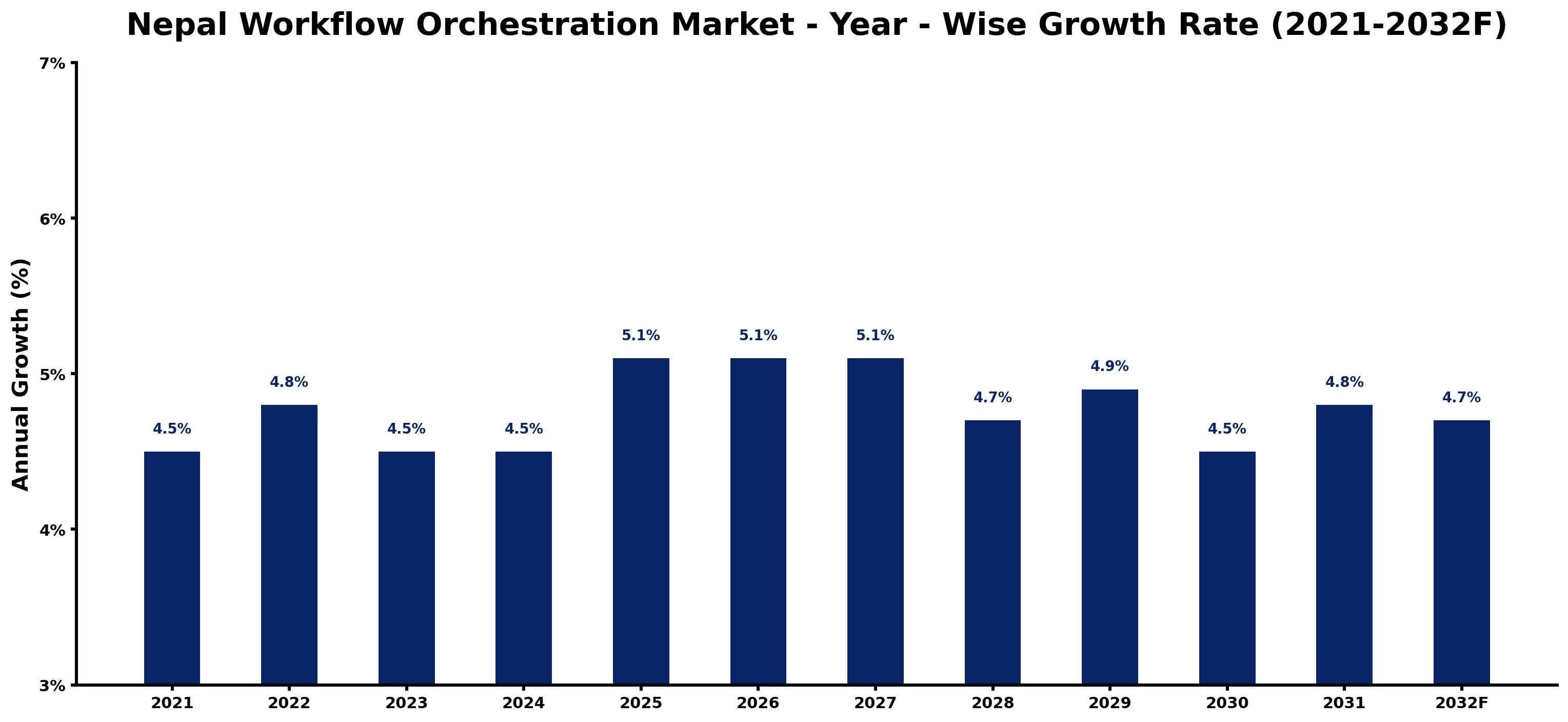 Nepal Workflow Orchestration Market Year-wise Growth Rate and Key Drivers