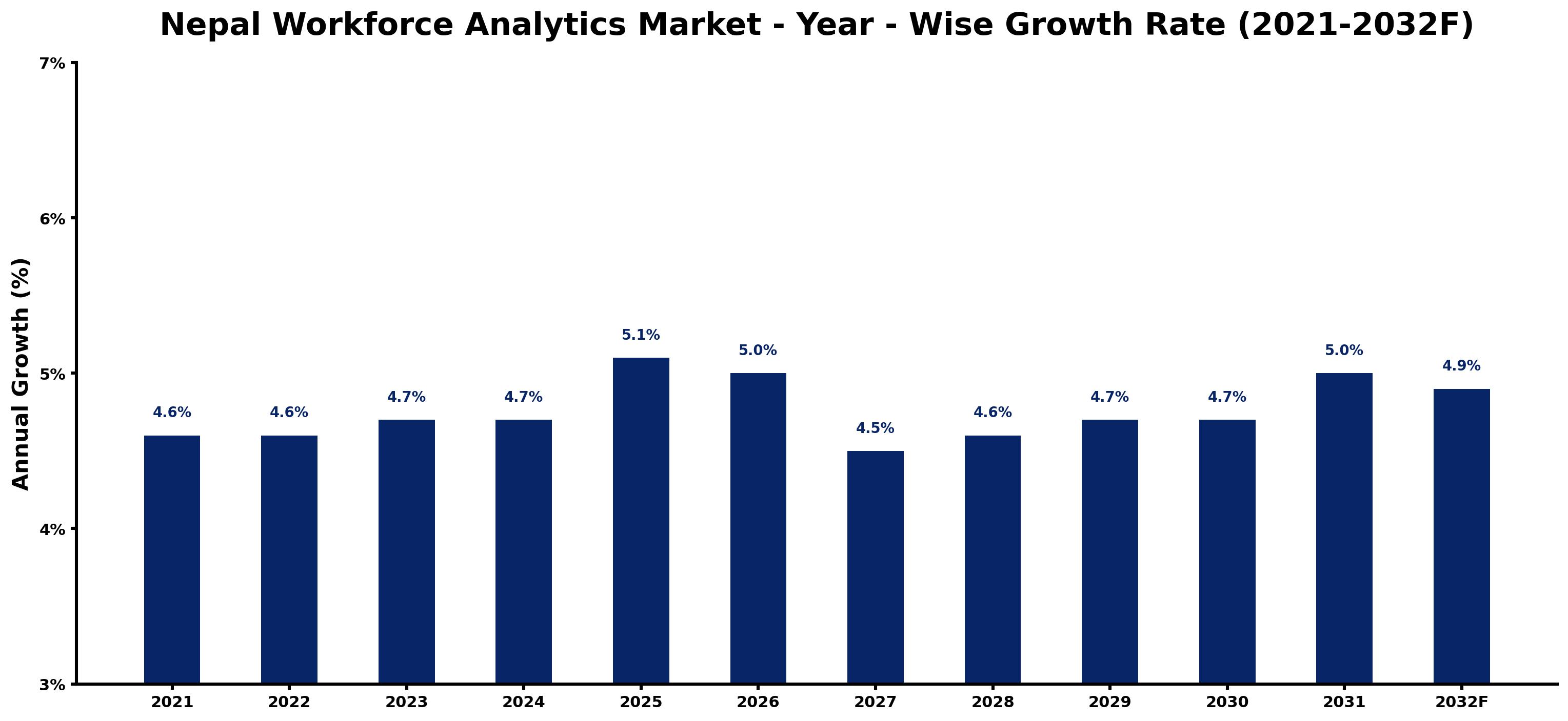 Nepal Workforce Analytics Market Year-wise Growth Rate and Key Drivers