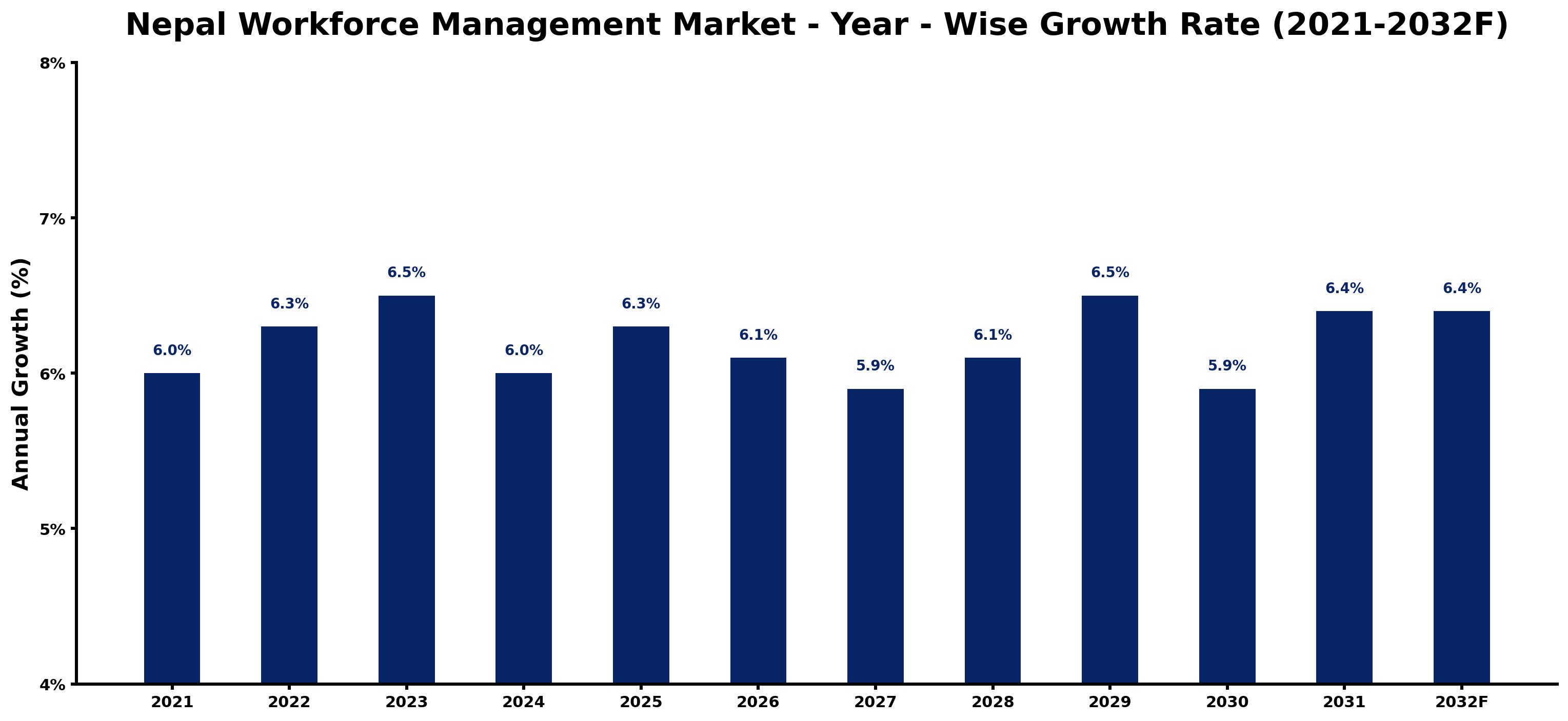 Nepal Workforce Management Market Year-wise Growth Rate and Key Drivers