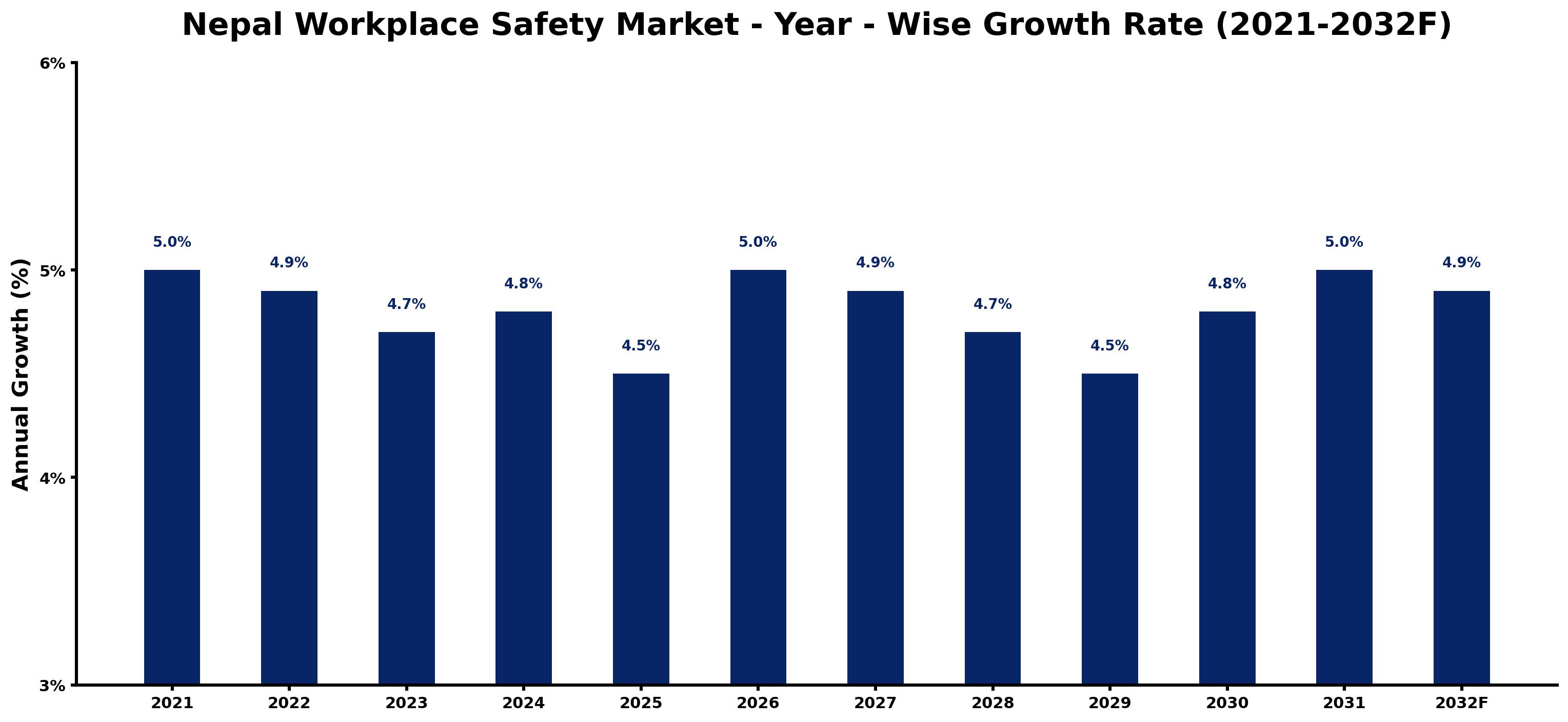Nepal Workplace Safety Market Year-wise Growth Rate and Key Drivers
