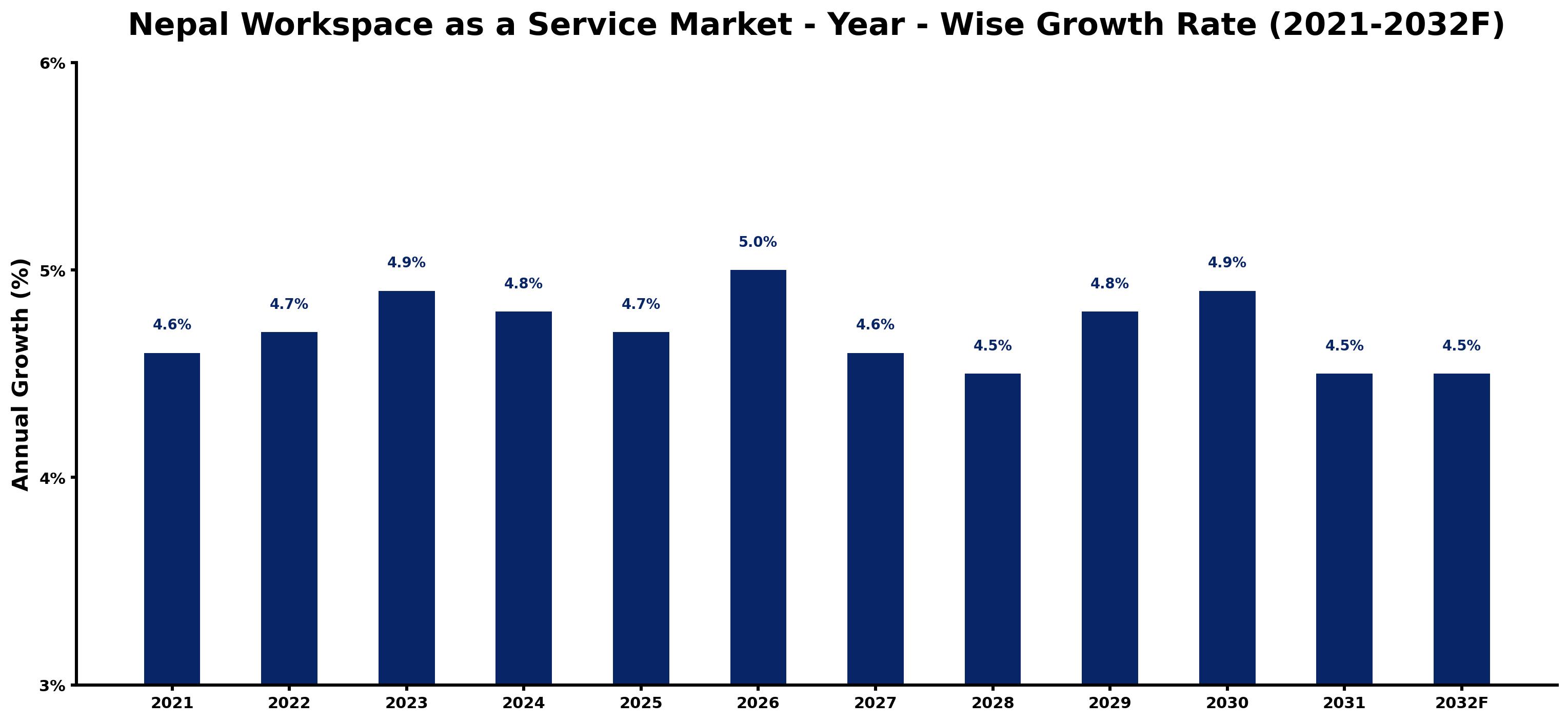 Nepal Workspace as a Service Market Year-wise Growth Rate and Key Drivers