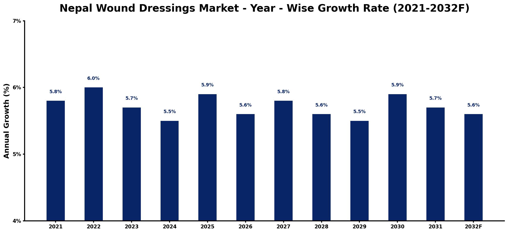 Nepal Wound Dressings Market Year-wise Growth Rate and Key Drivers