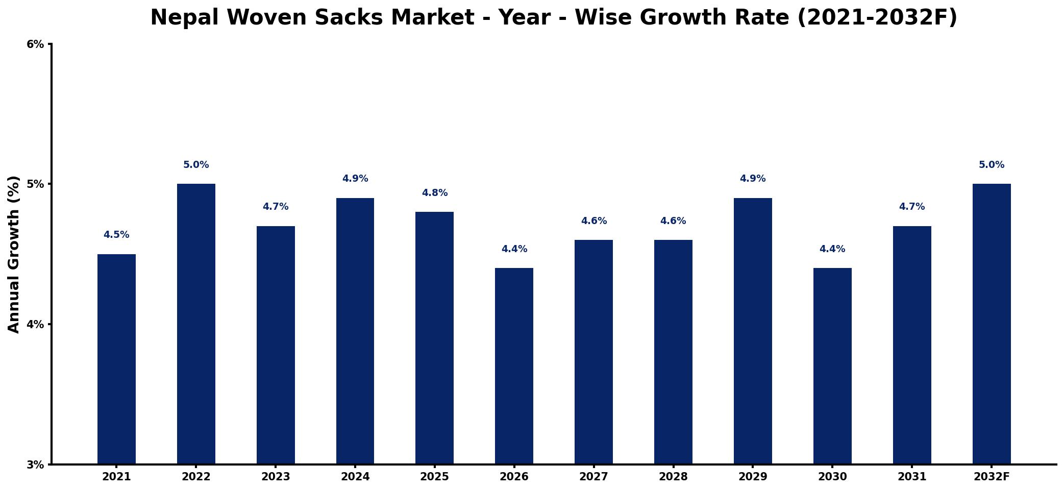 Nepal Woven Sacks Market Year-wise Growth Rate and Key Drivers