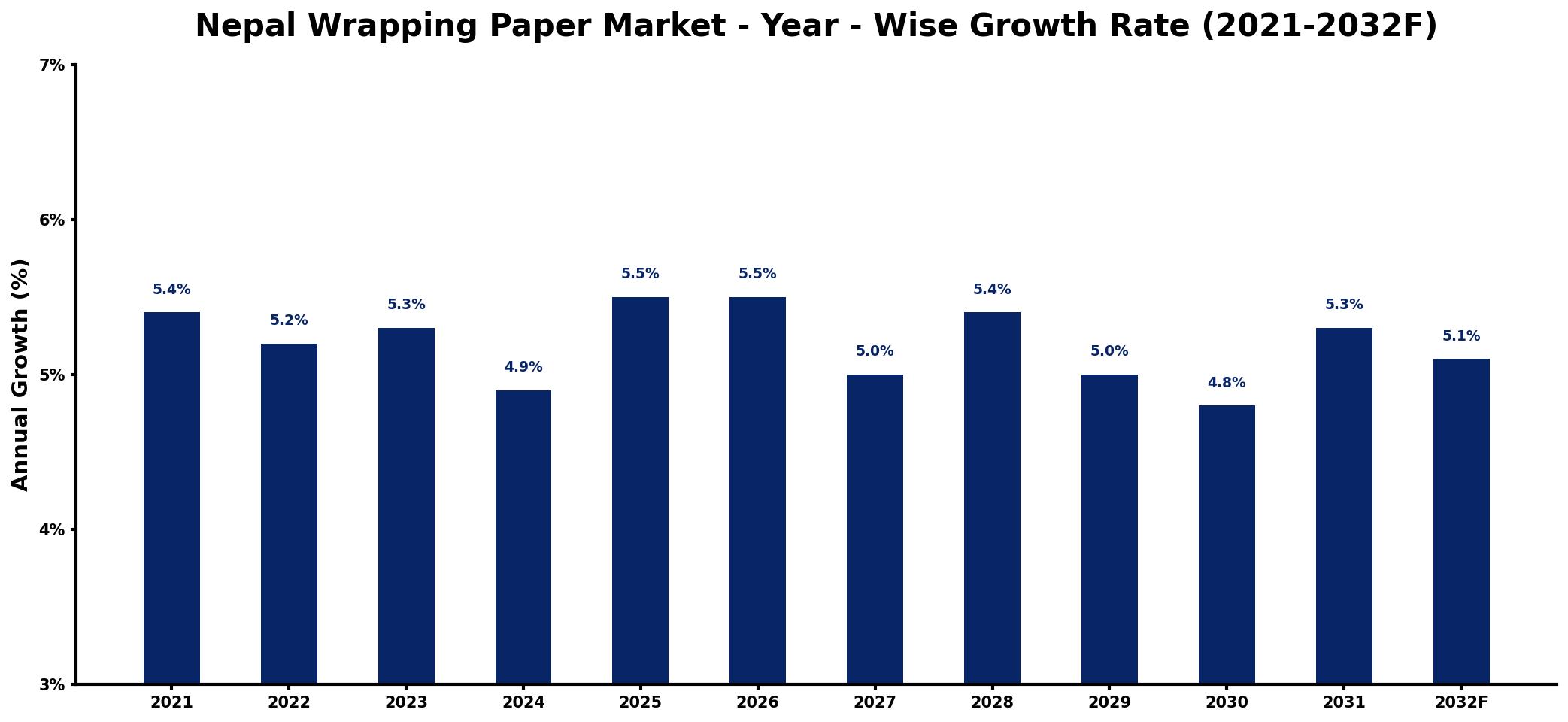 Nepal Wrapping Paper Market Year-wise Growth Rate and Key Drivers