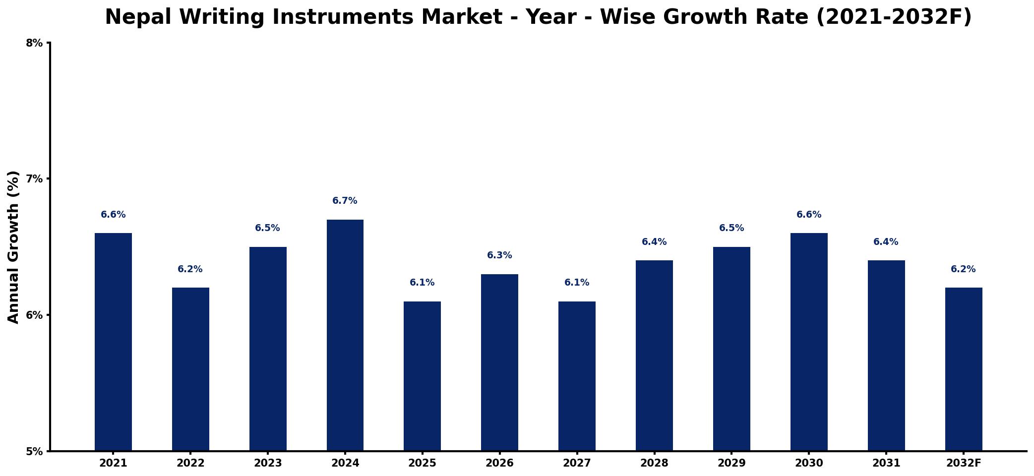 Nepal Writing Instruments Market Year-wise Growth Rate and Key Drivers