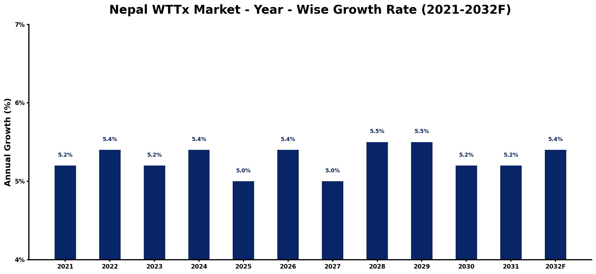 Nepal WTTx Market Year-wise Growth Rate and Key Drivers