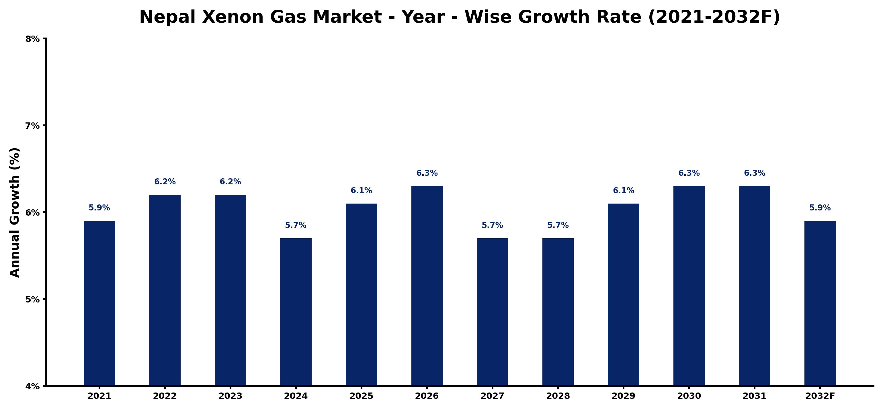 Nepal Xenon Gas Market Year-wise Growth Rate and Key Drivers