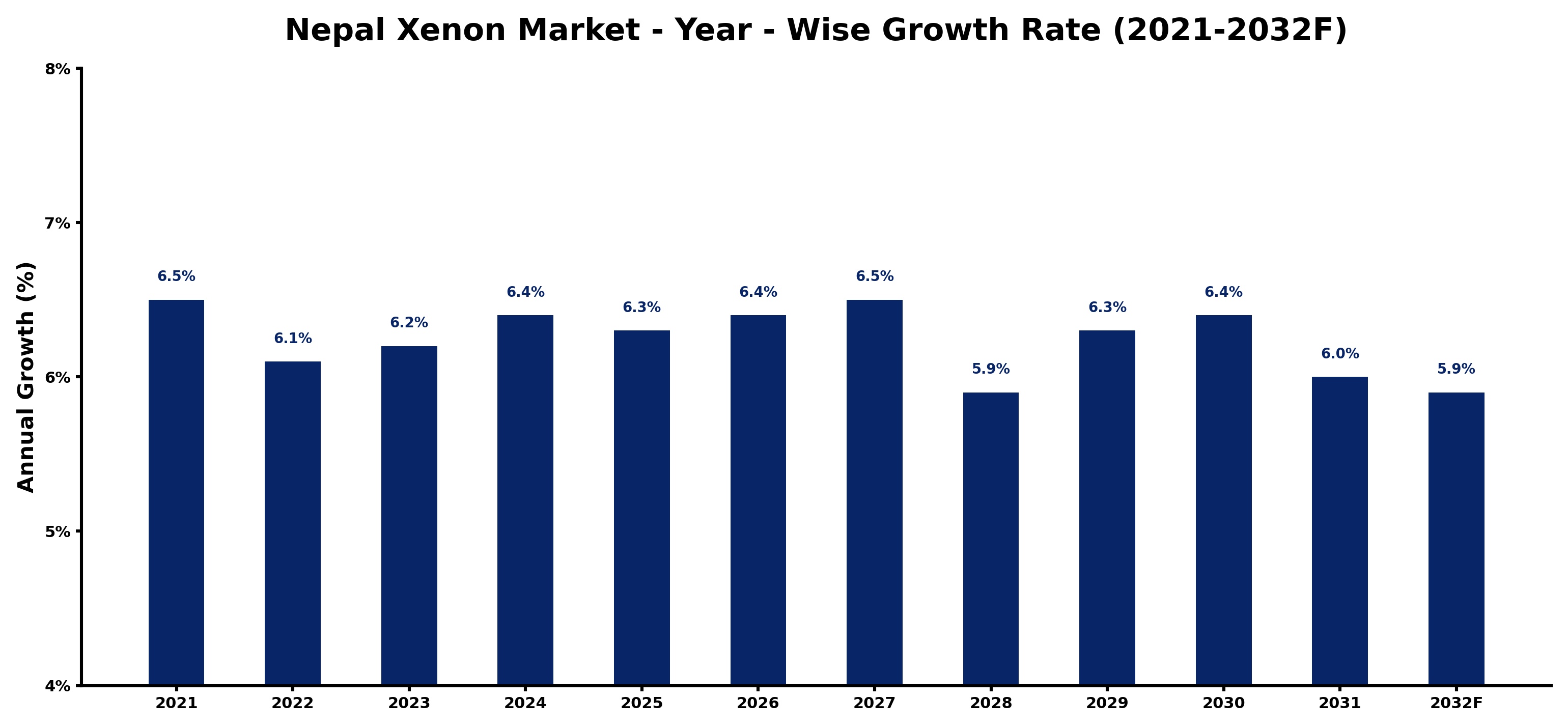 Nepal Xenon Market Year-wise Growth Rate and Key Drivers