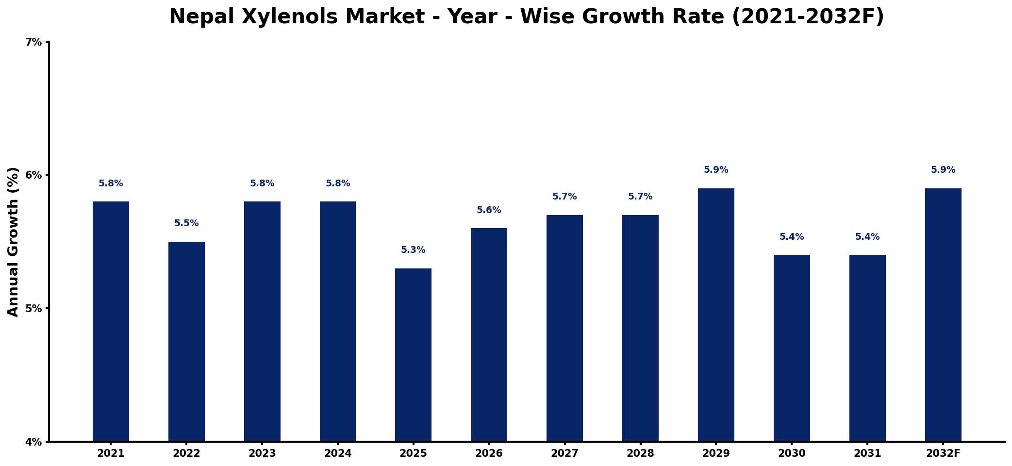Nepal Xylenols Market Year-wise Growth Rate and Key Drivers