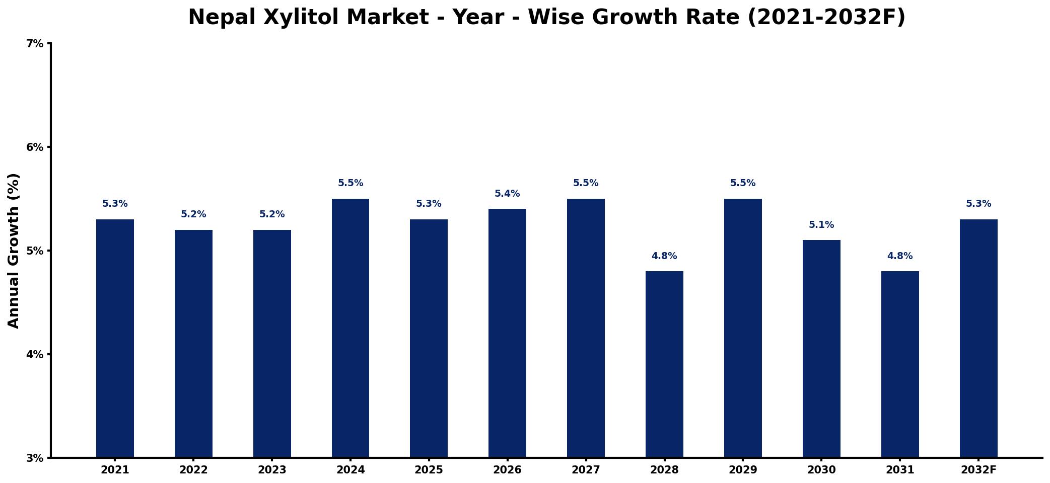 Nepal Xylitol Market Year-wise Growth Rate and Key Drivers