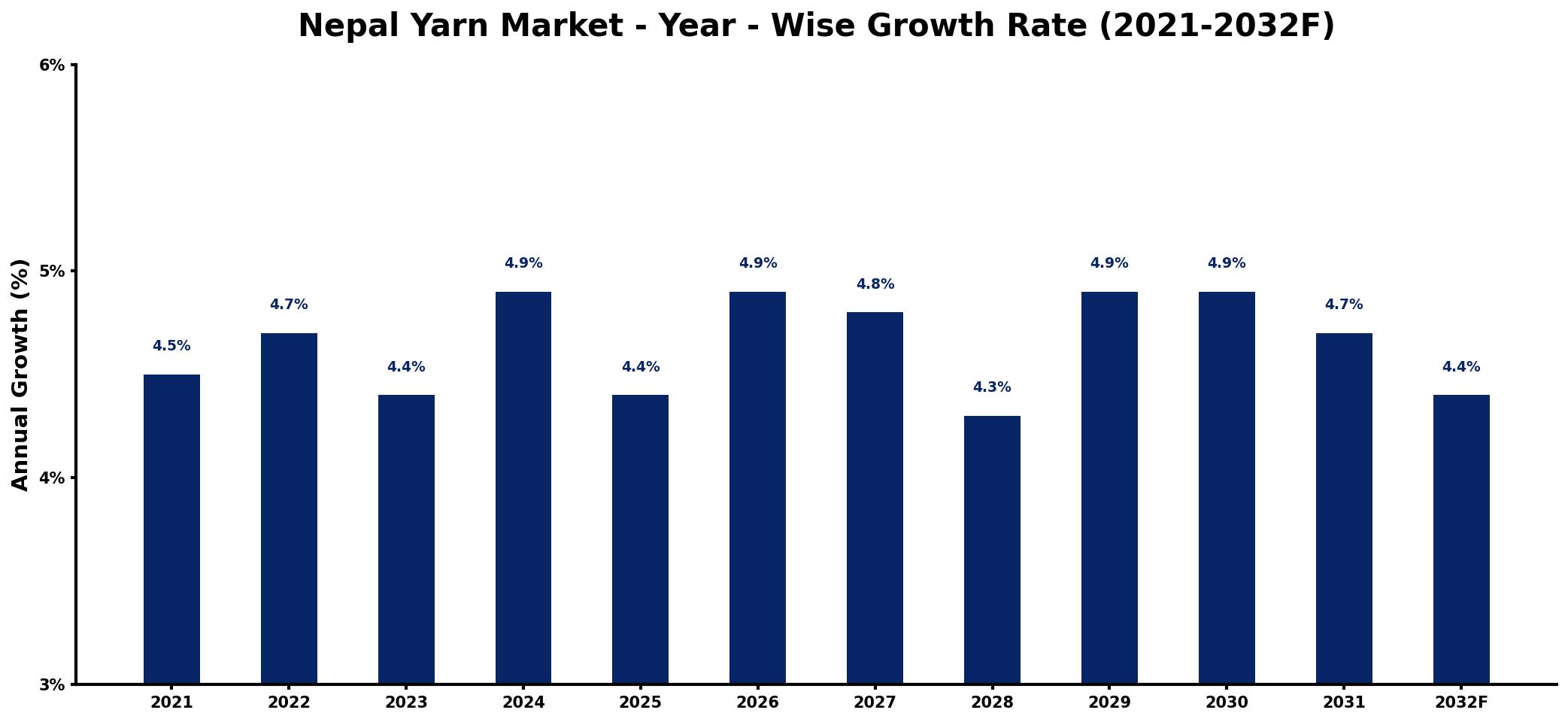 Nepal Yarn Market Year-wise Growth Rate and Key Drivers