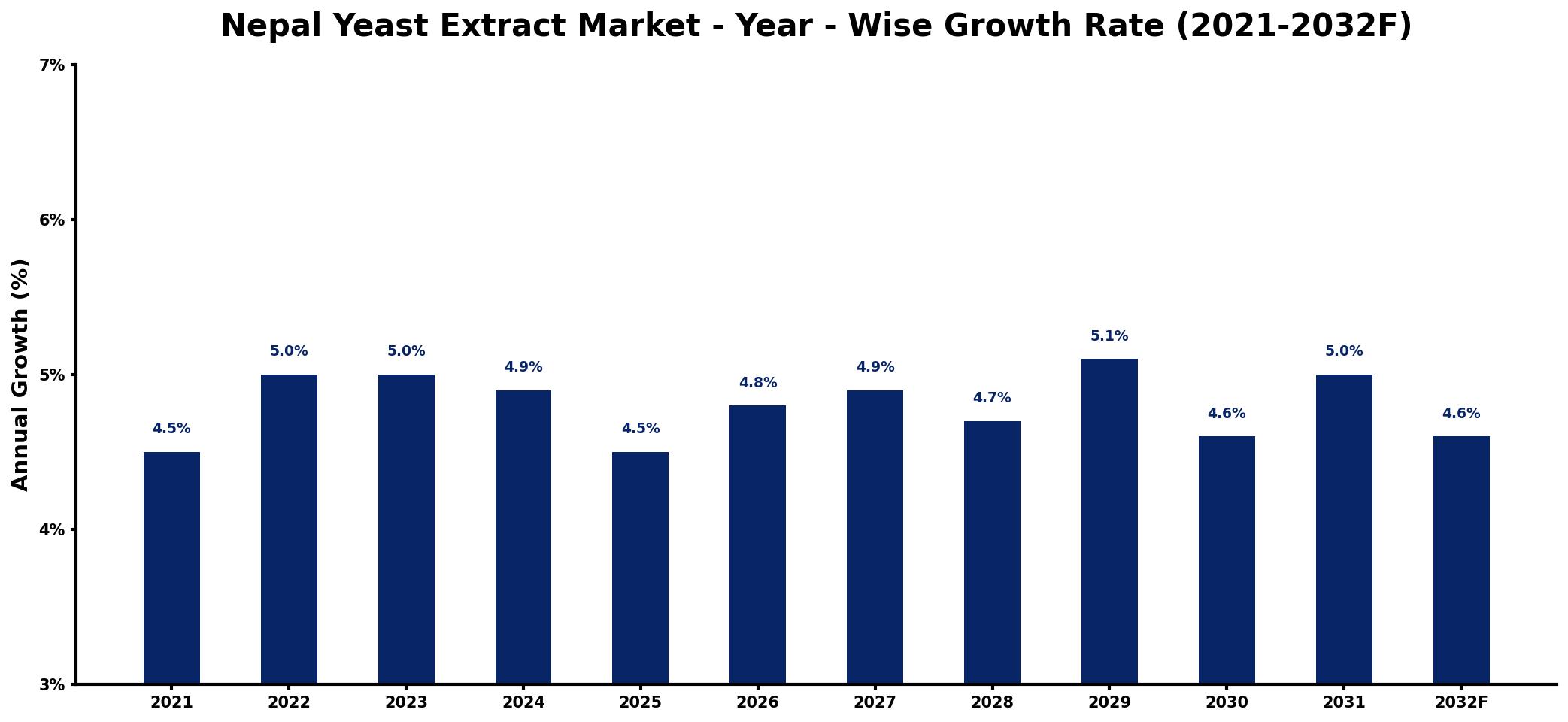 Nepal Yeast Extract Market Year-wise Growth Rate and Key Drivers