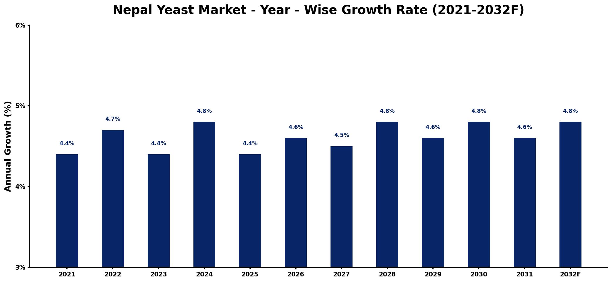 Nepal Yeast Market Year-wise Growth Rate and Key Drivers