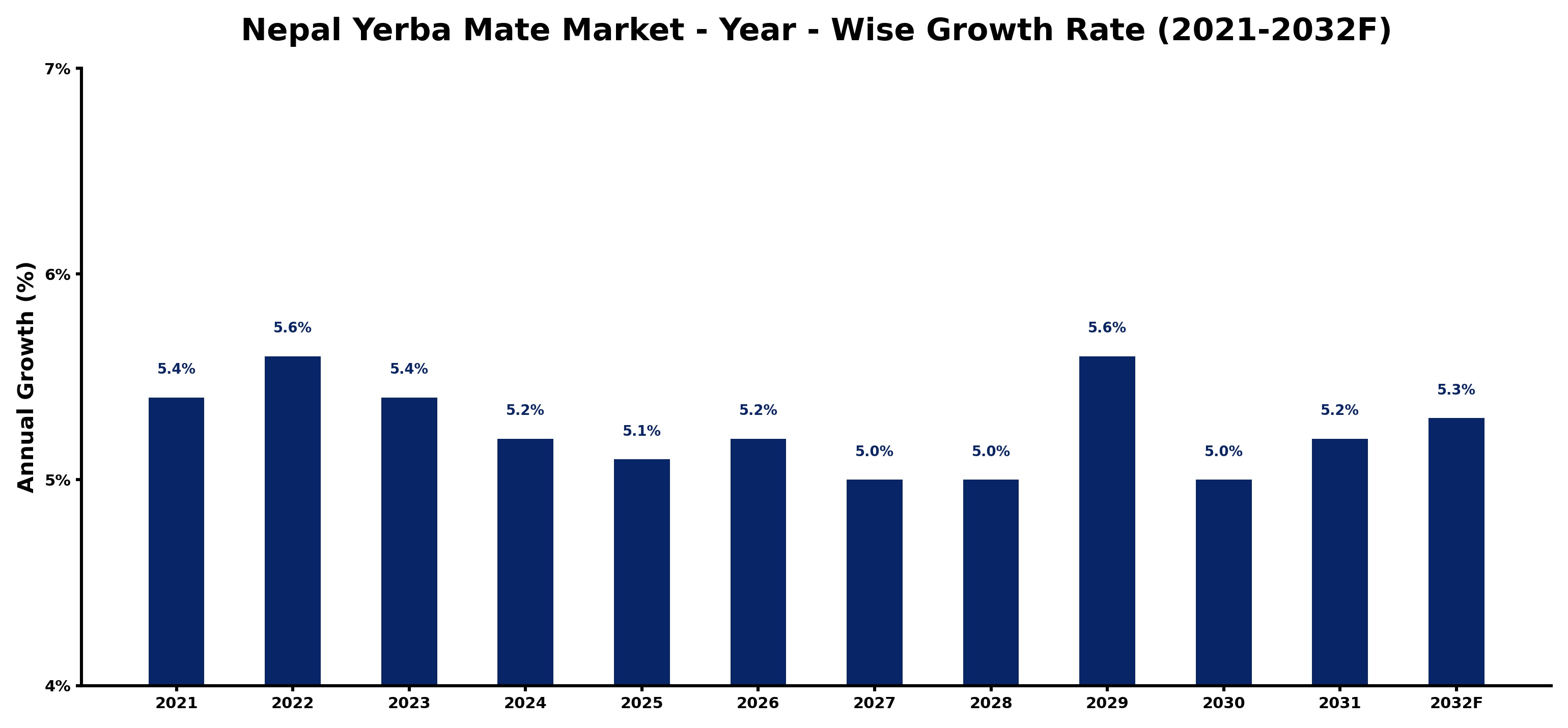 Nepal Yerba Mate Market Year-wise Growth Rate and Key Drivers