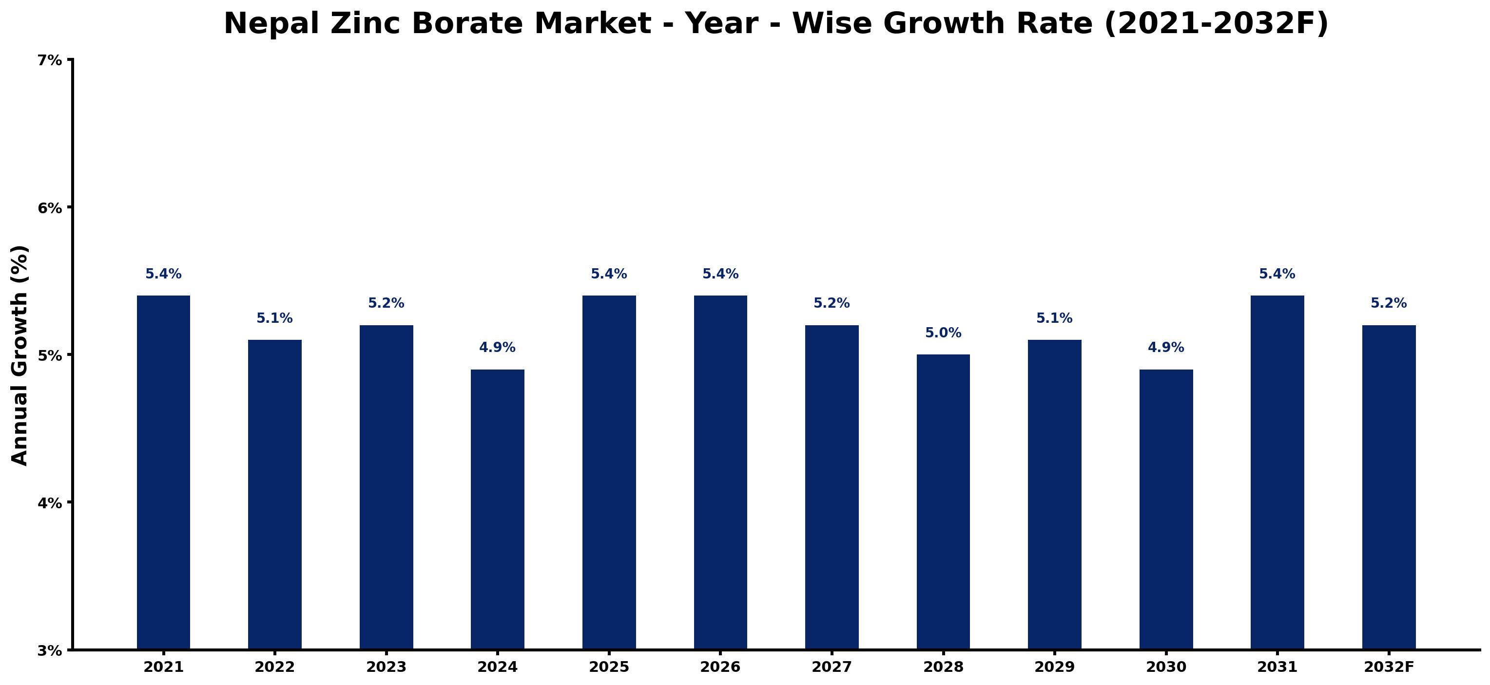 Nepal Zinc Borate Market Year-wise Growth Rate and Key Drivers