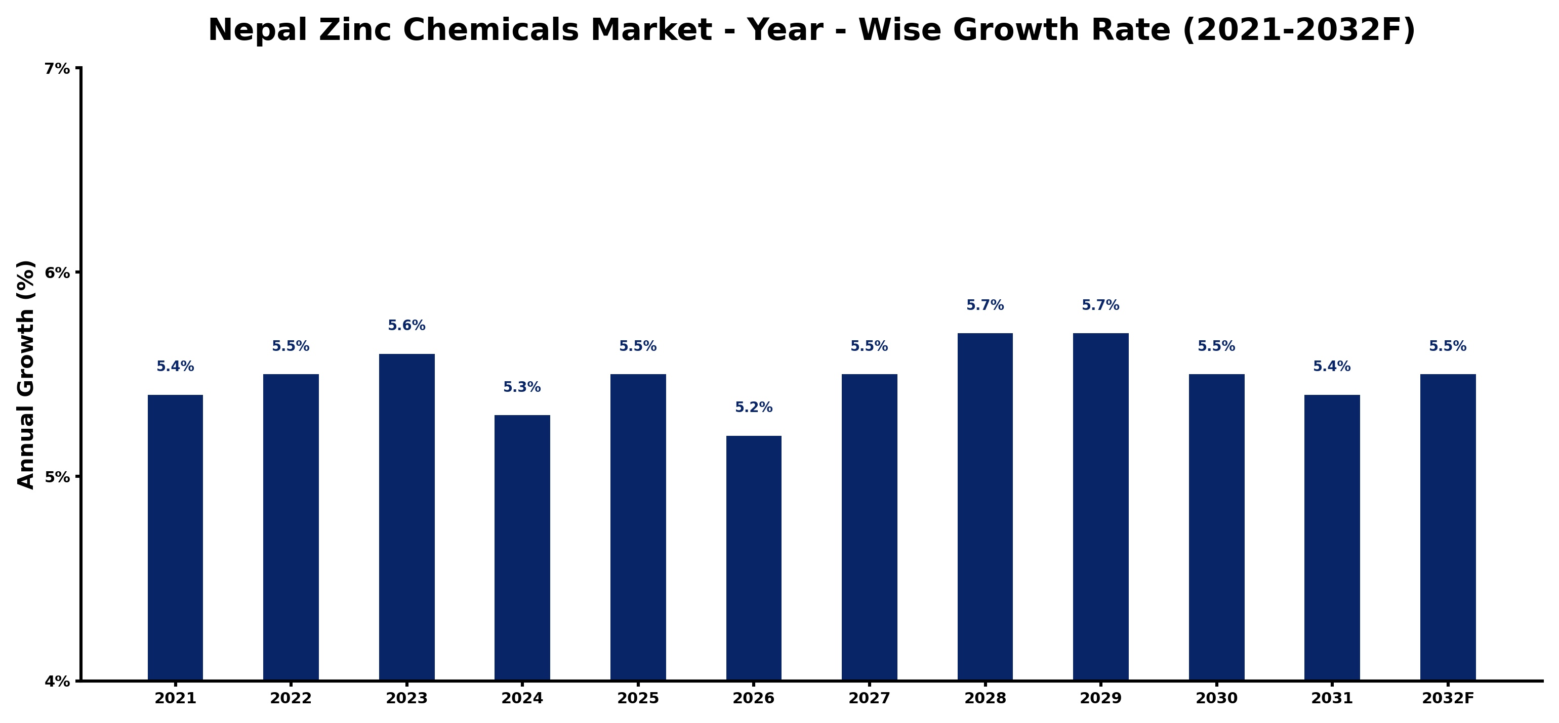 Nepal Zinc Chemicals Market Year-wise Growth Rate and Key Drivers