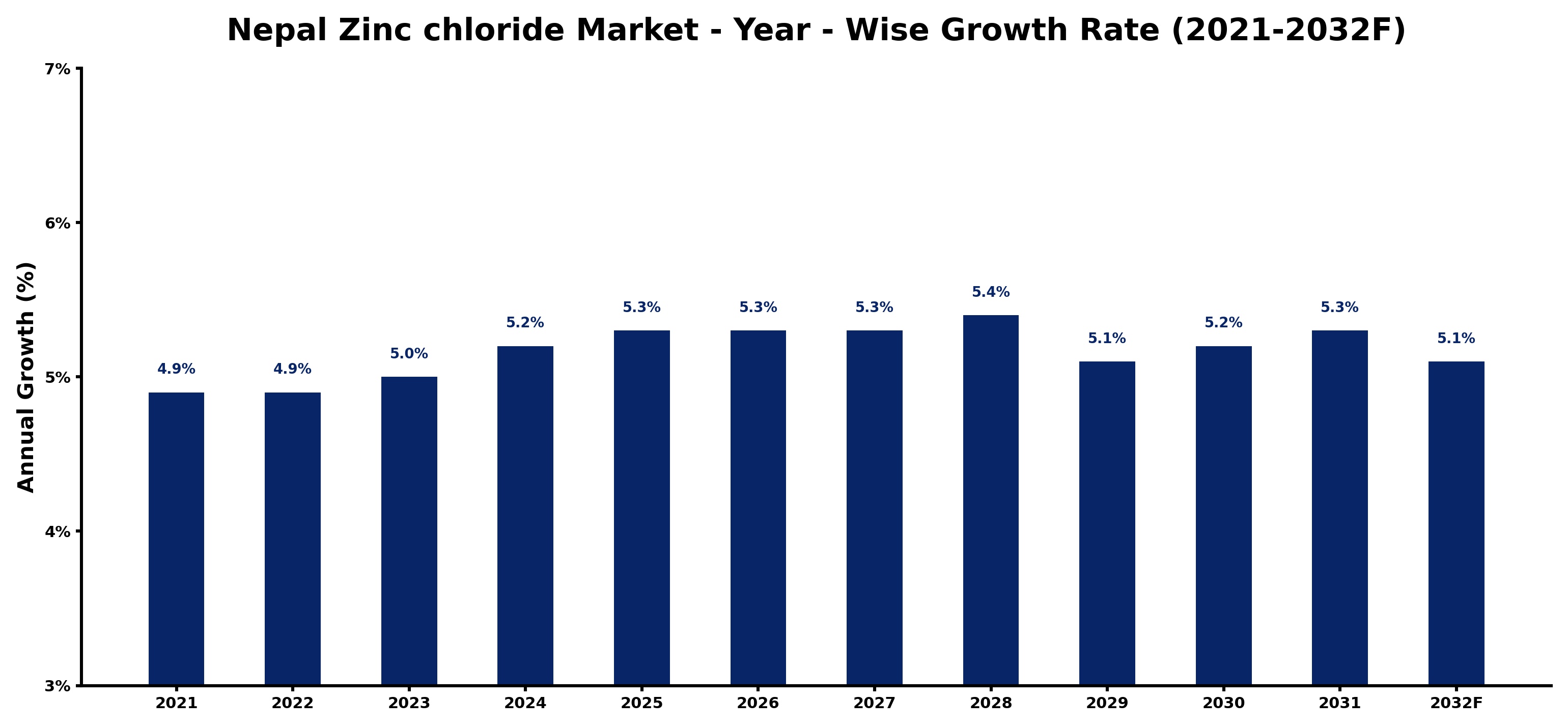 Nepal Zinc chloride Market Year-wise Growth Rate and Key Drivers