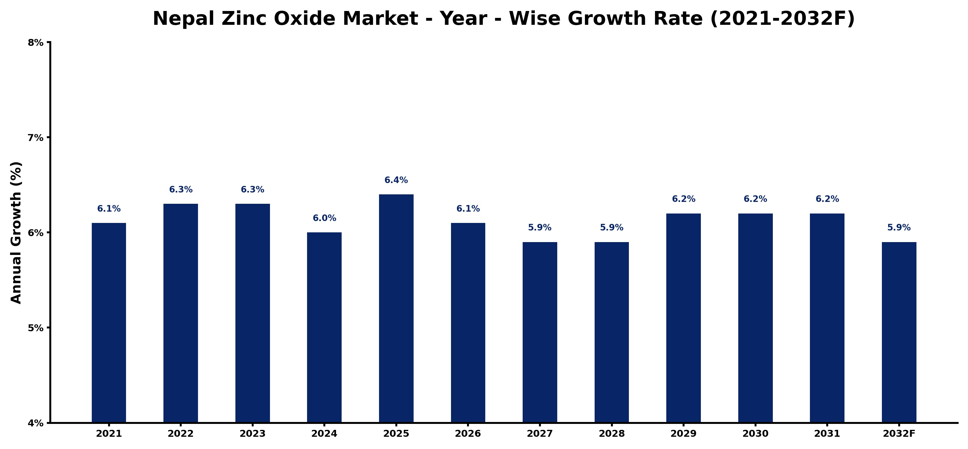 Nepal Zinc Oxide Market Year-wise Growth Rate and Key Drivers