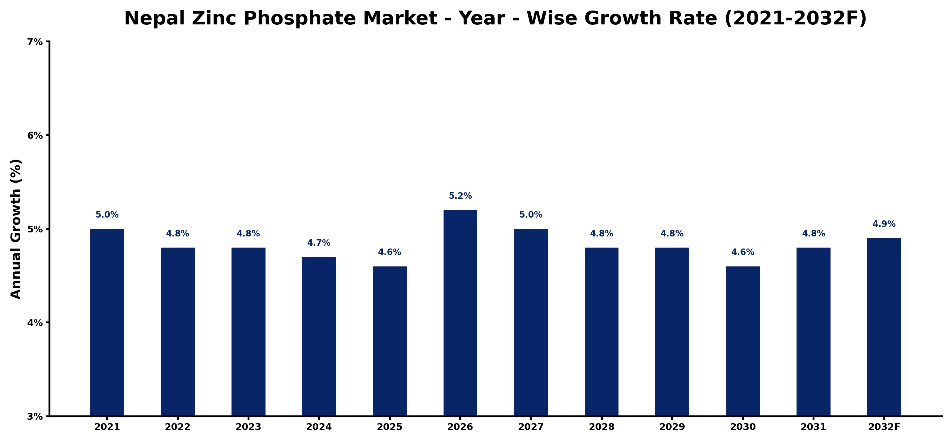 Nepal Zinc Phosphate Market Year-wise Growth Rate and Key Drivers