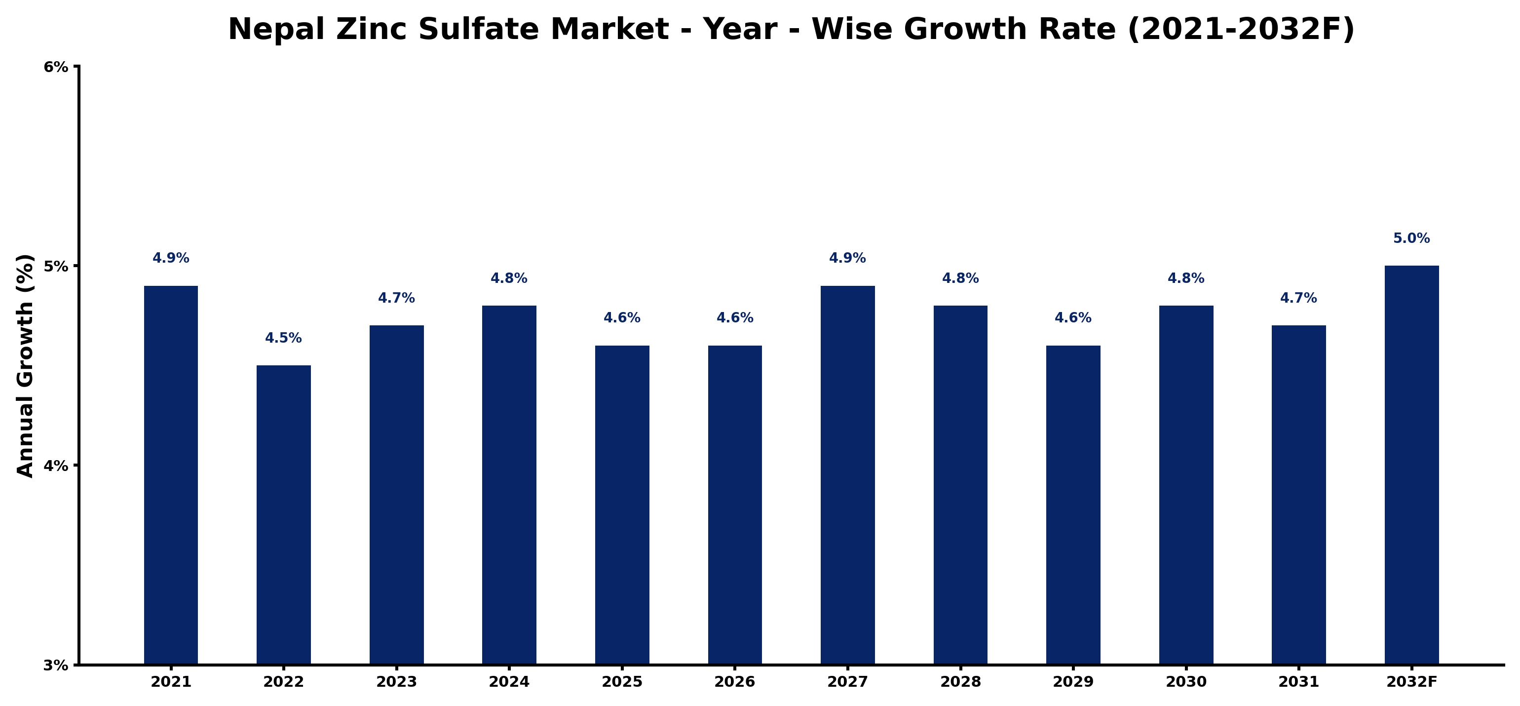 Nepal Zinc Sulfate Market Year-wise Growth Rate and Key Drivers