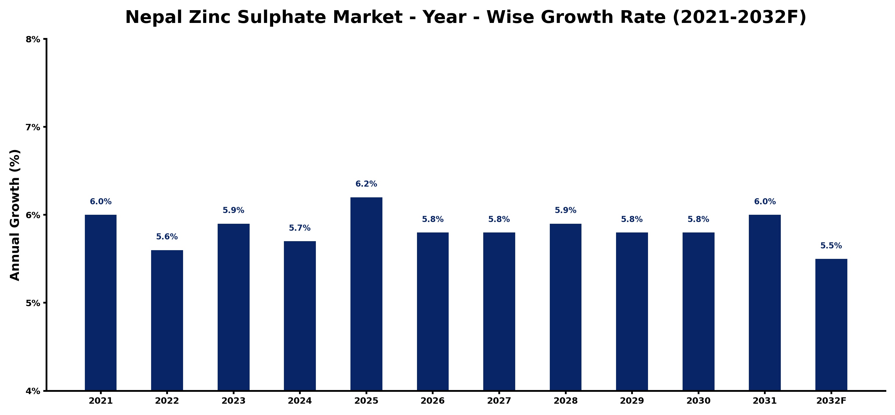 Nepal Zinc Sulphate Market Year-wise Growth Rate and Key Drivers