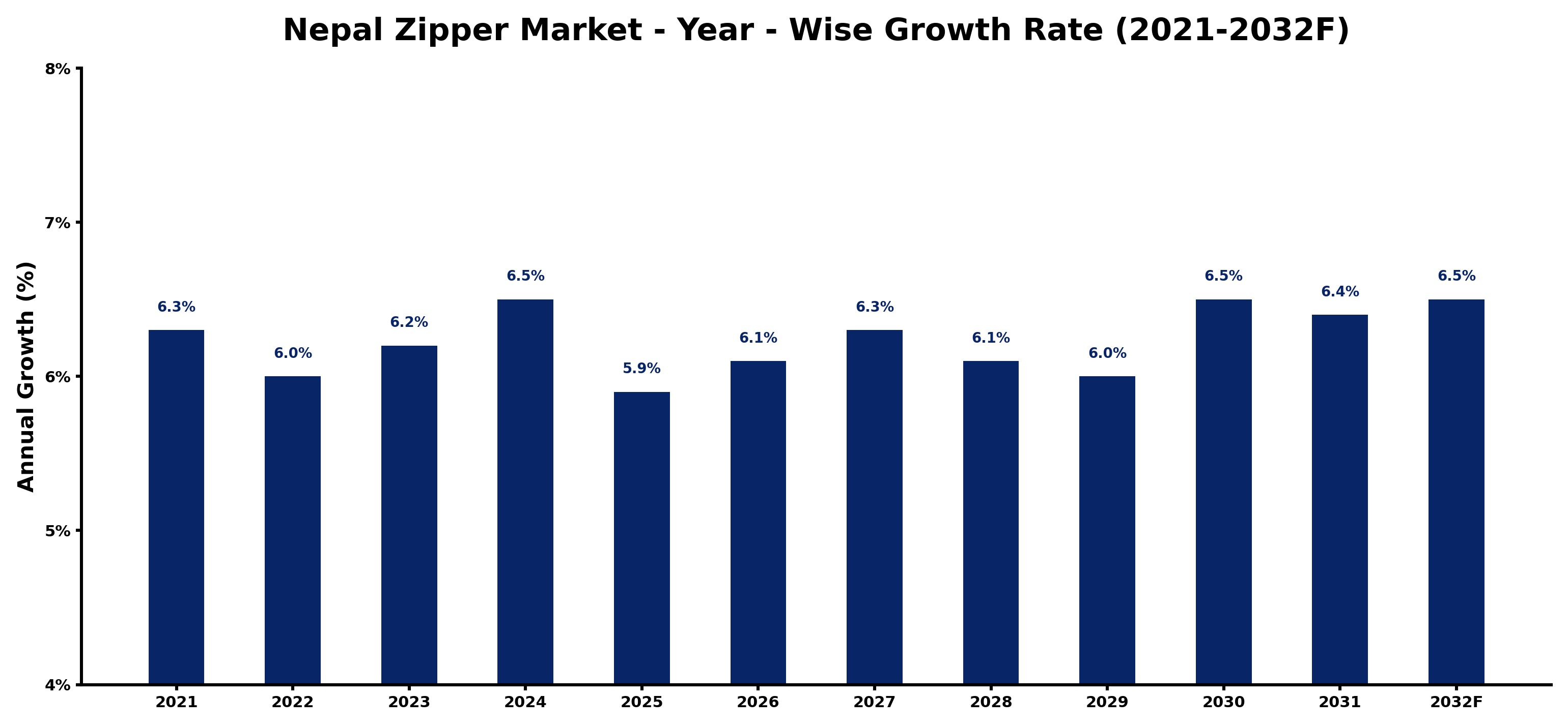 Nepal Zipper Market Year-wise Growth Rate and Key Drivers