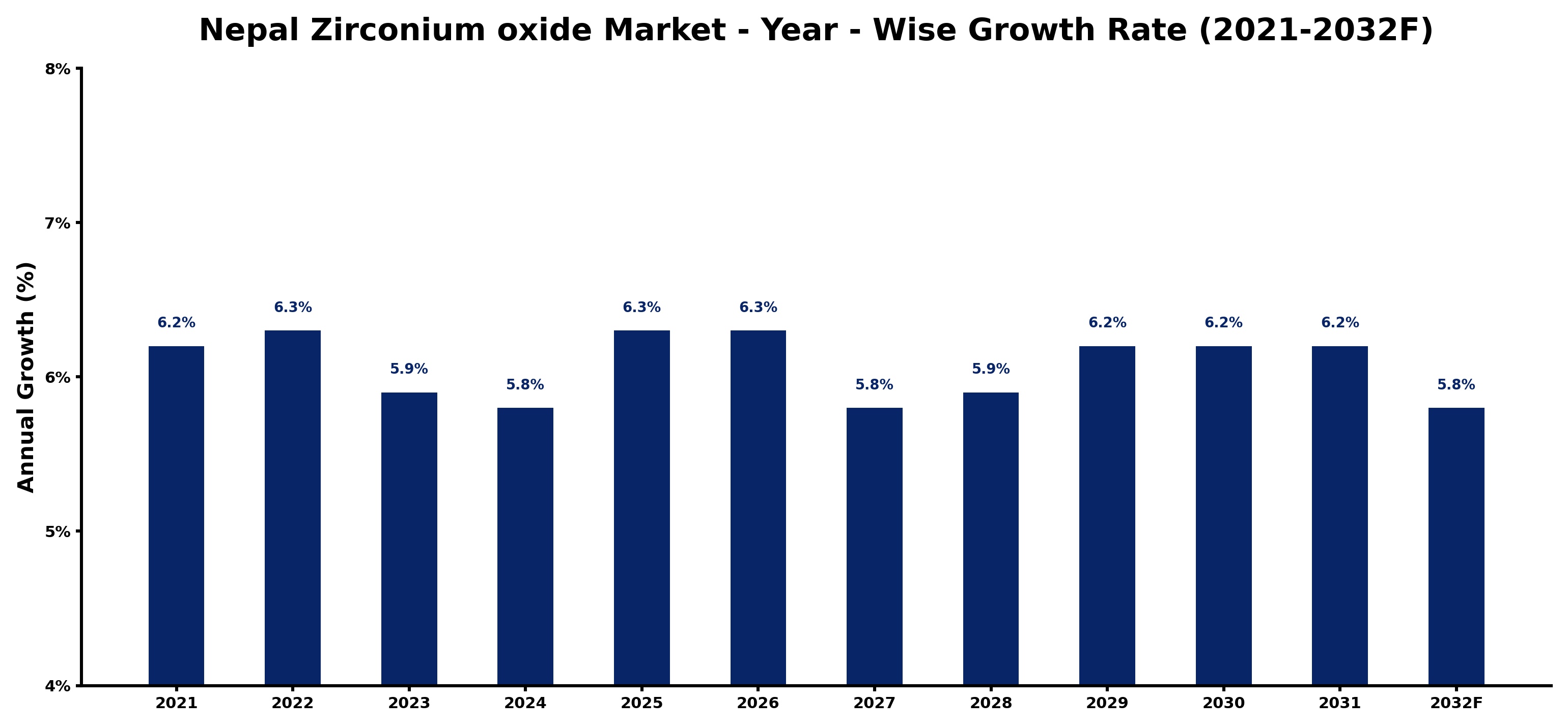 Nepal Zirconium oxide Market Year-wise Growth Rate and Key Drivers