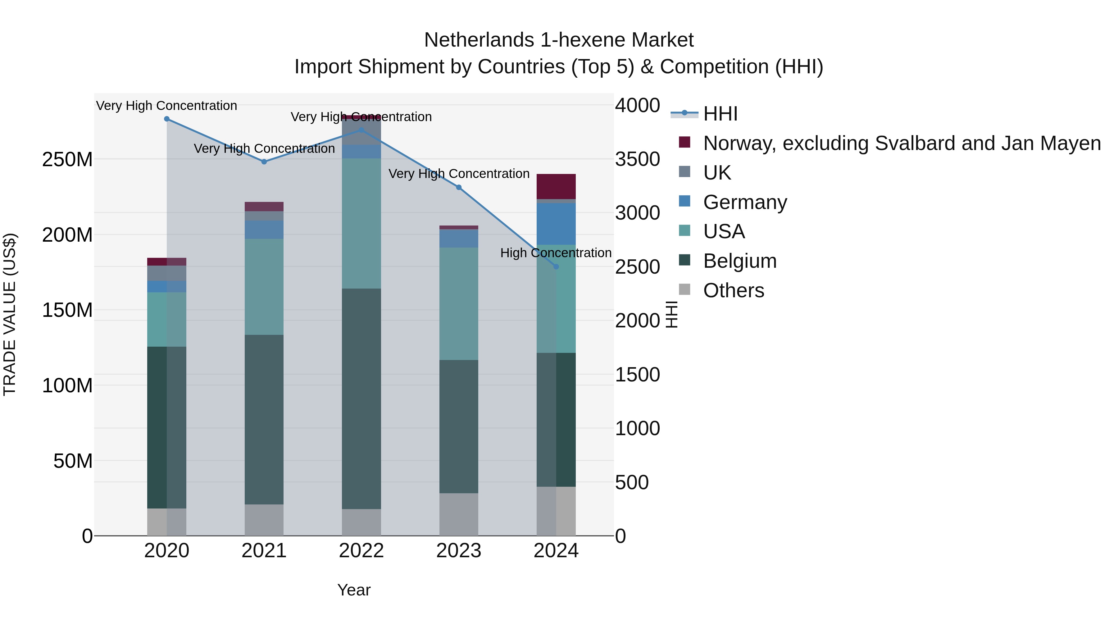 Netherlands 1-hexene Market Top 5 Importing Countries and Market Competition (HHI) Analysis