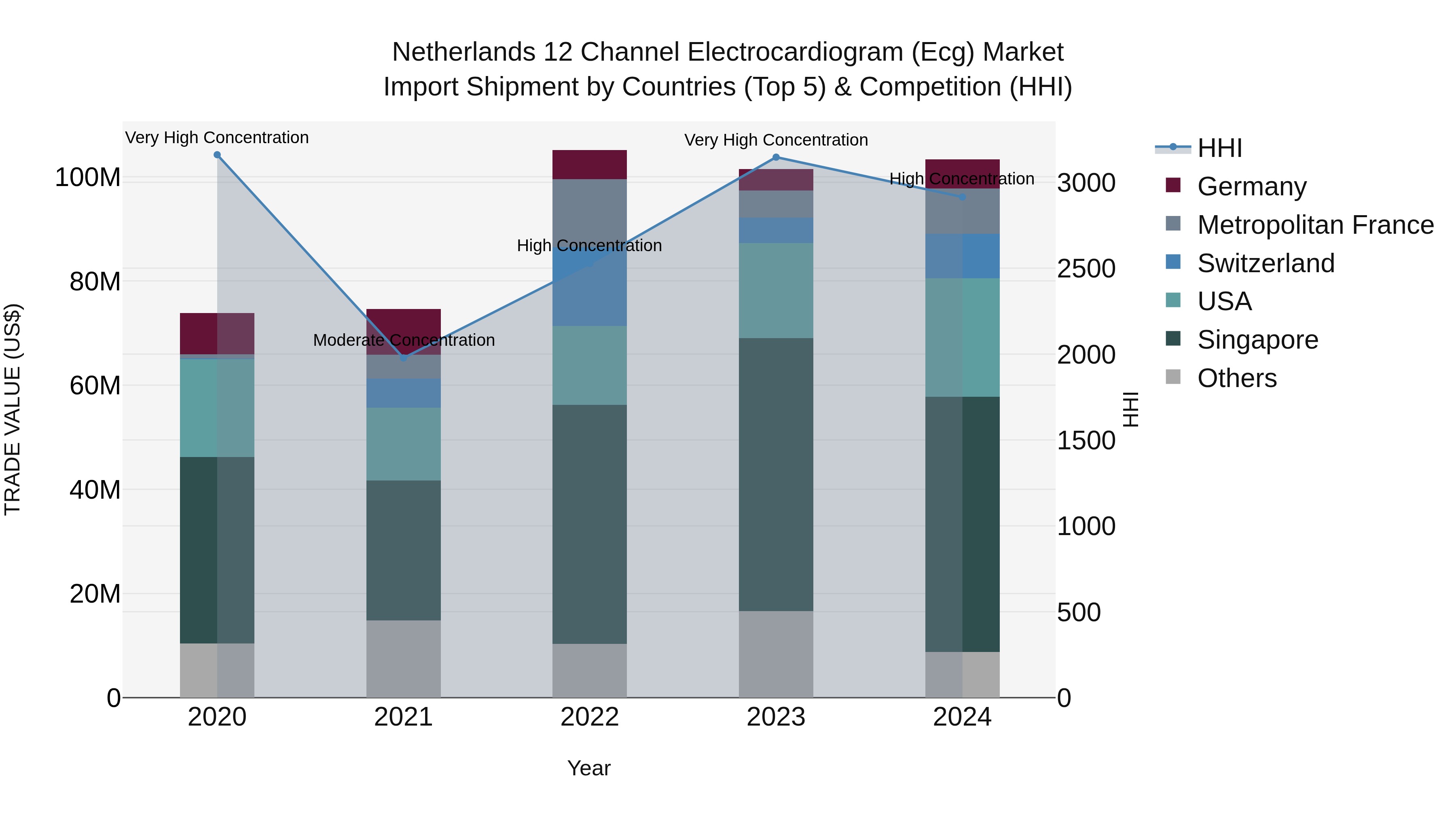 Netherlands 12 Channel Electrocardiogram (Ecg) Market Top 5 Importing Countries and Market Competition (HHI) Analysis